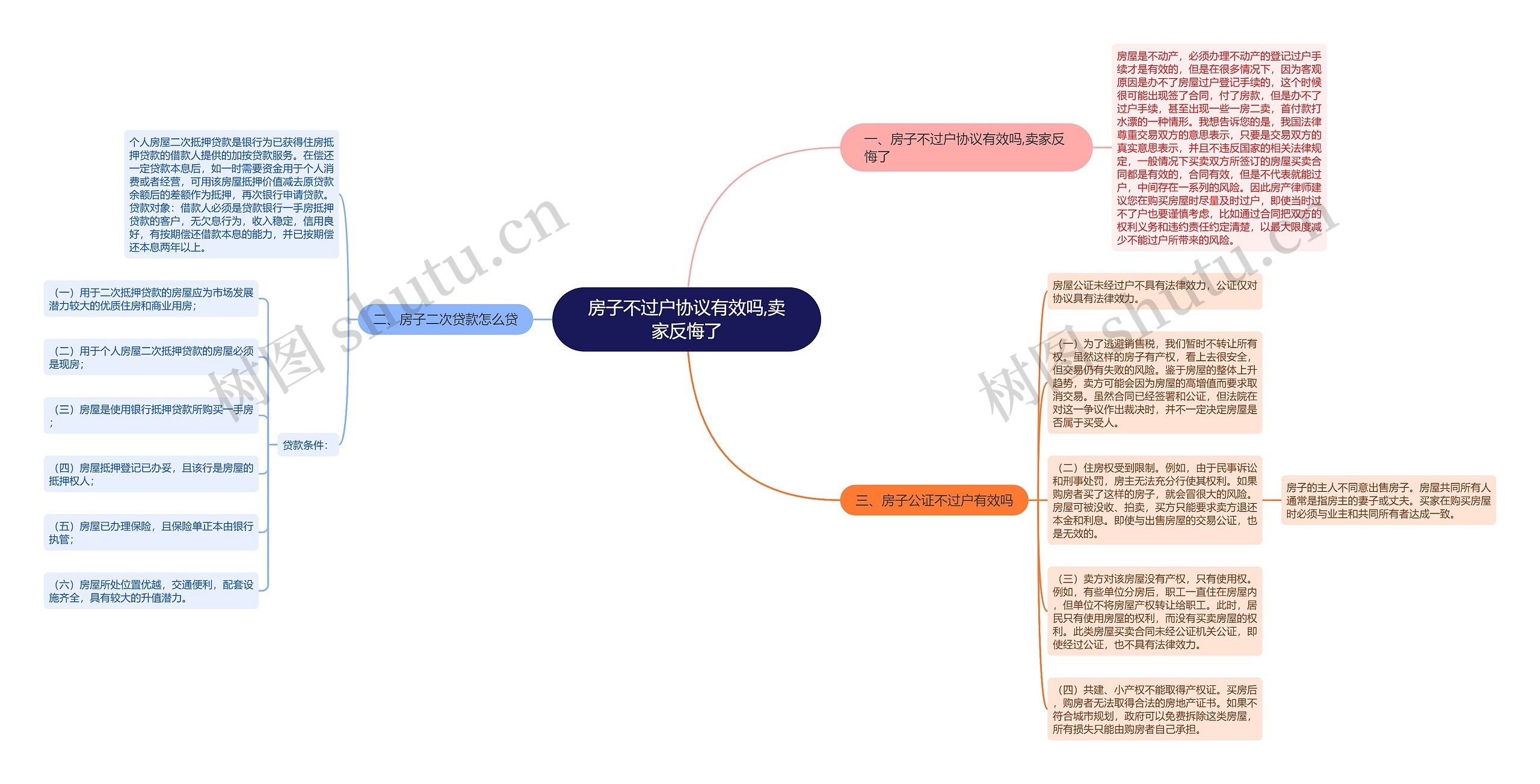 房子不过户协议有效吗,卖家反悔了思维导图