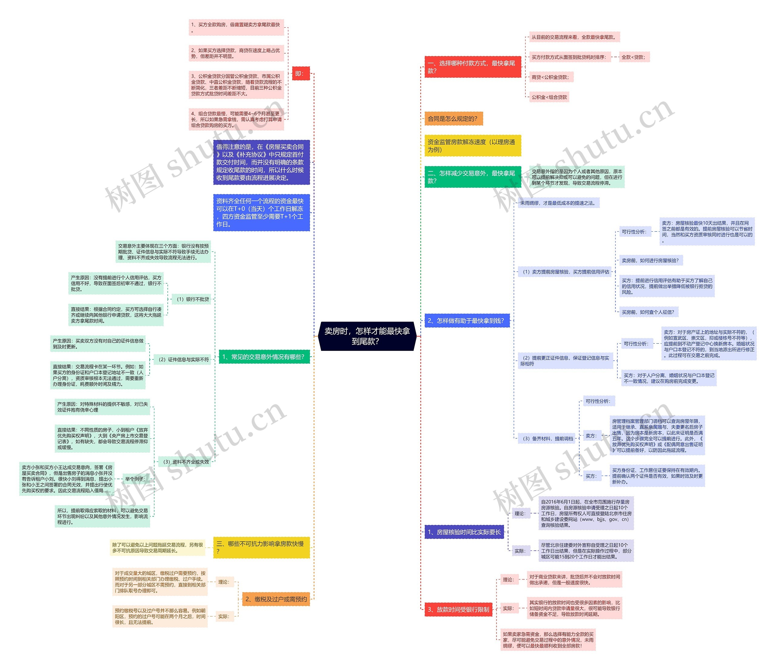 卖房时，怎样才能最快拿到尾款？思维导图