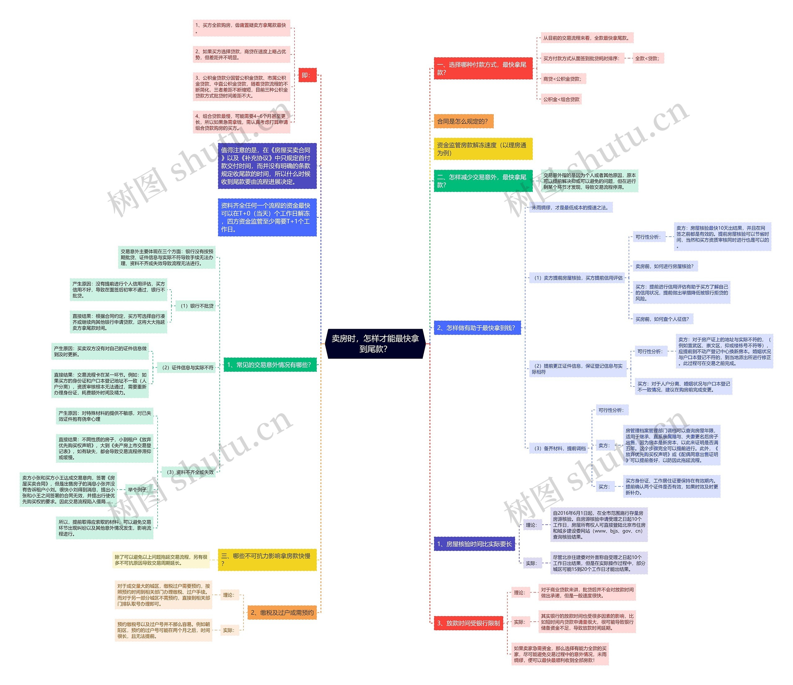 卖房时,怎样才能最快拿到尾款? 卖房时,怎样才能最快拿到尾款?