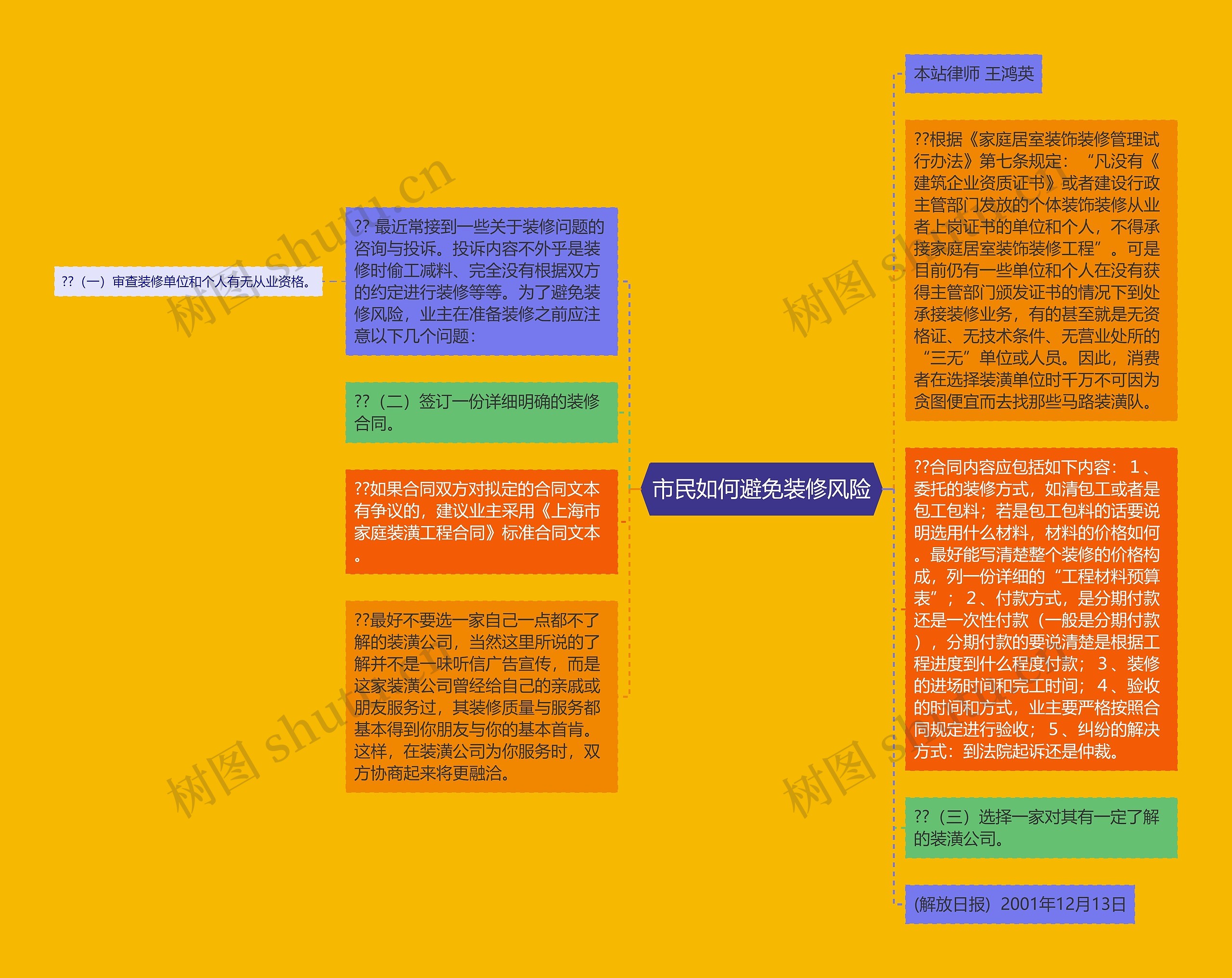 市民如何避免装修风险思维导图