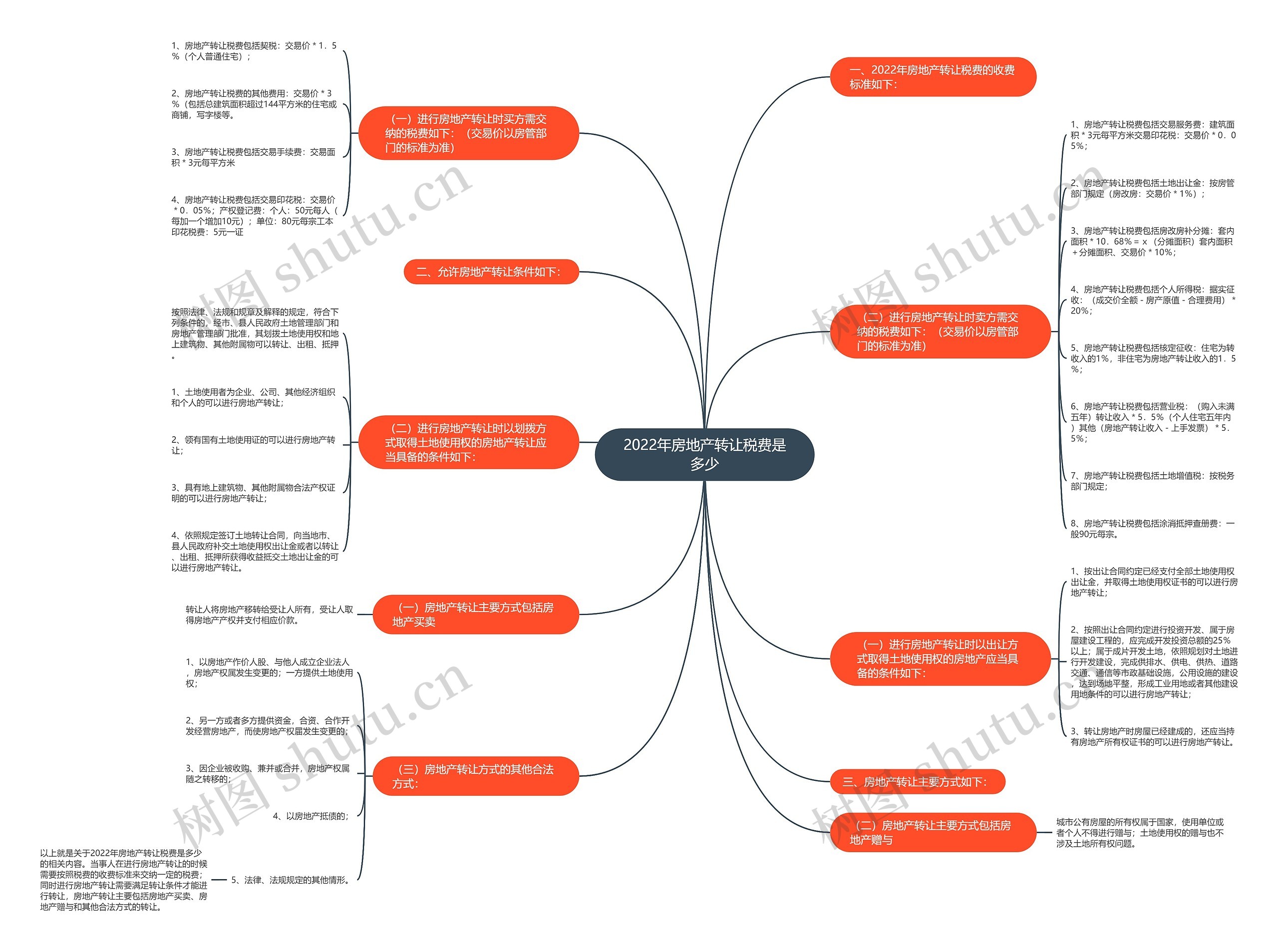 2022年房地产转让税费是多少思维导图