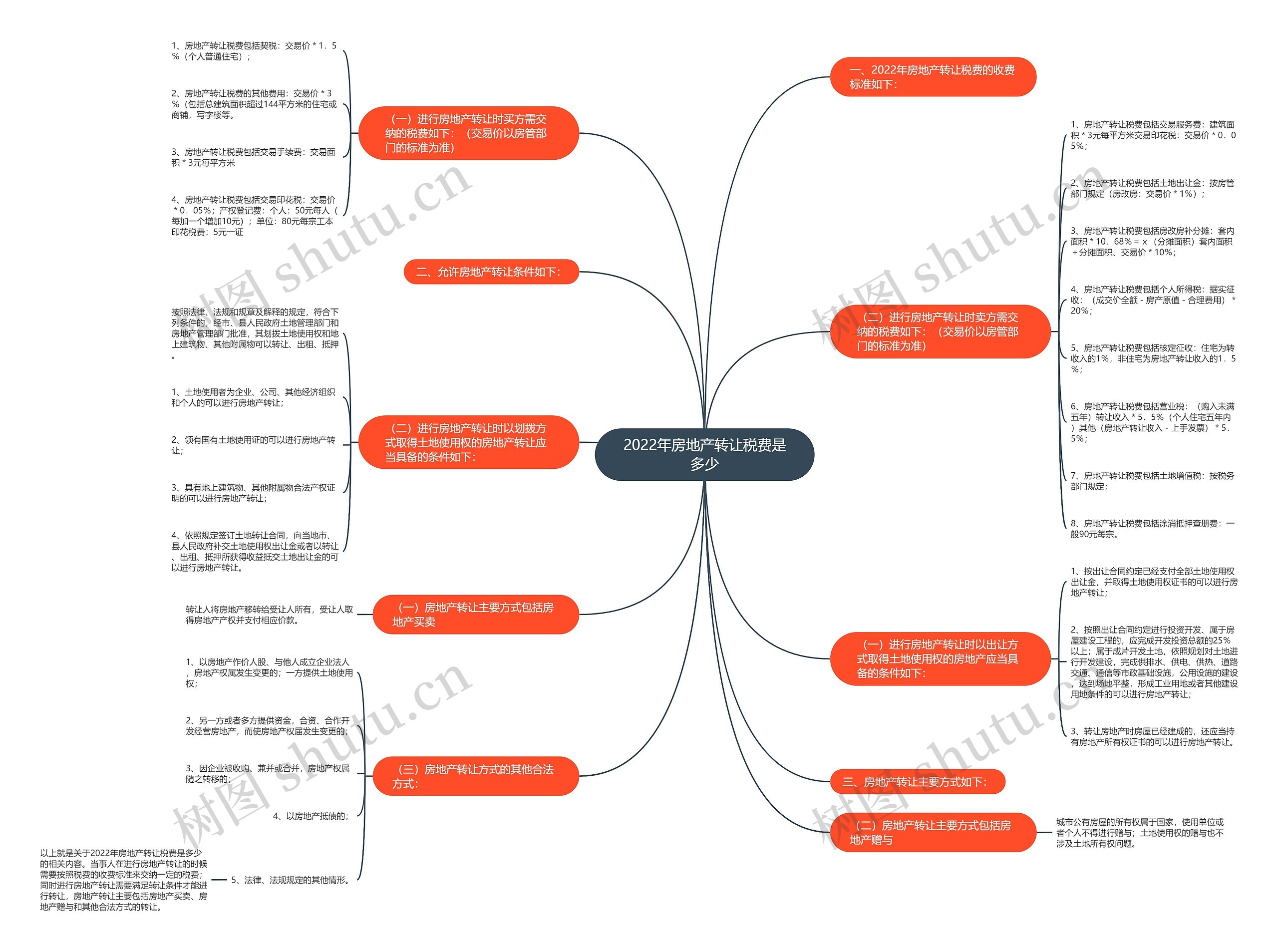 2022年房地产转让税费是多少 2022年房地产转让税费是多少