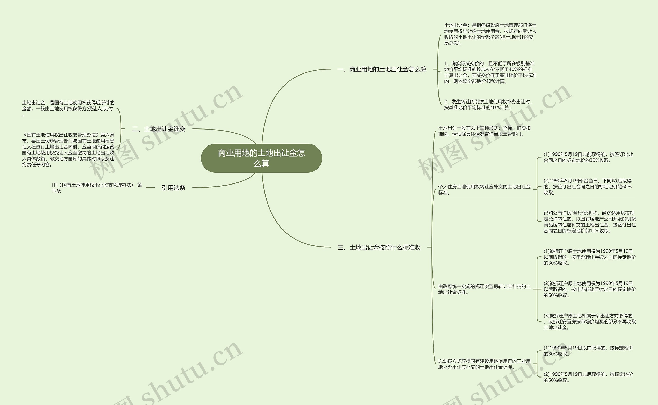 商业用地的土地出让金怎么算思维导图
