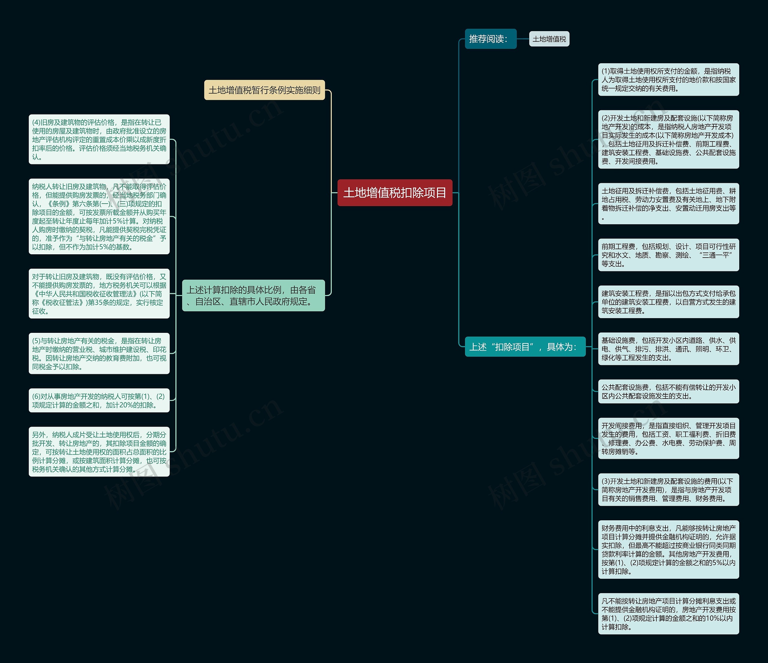 土地增值税扣除项目思维导图