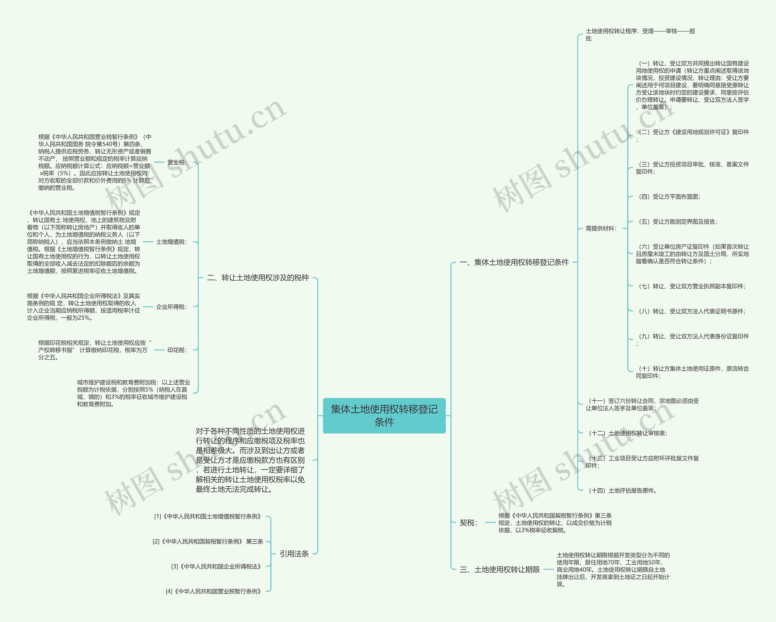 集体土地使用权转移登记条件思维导图