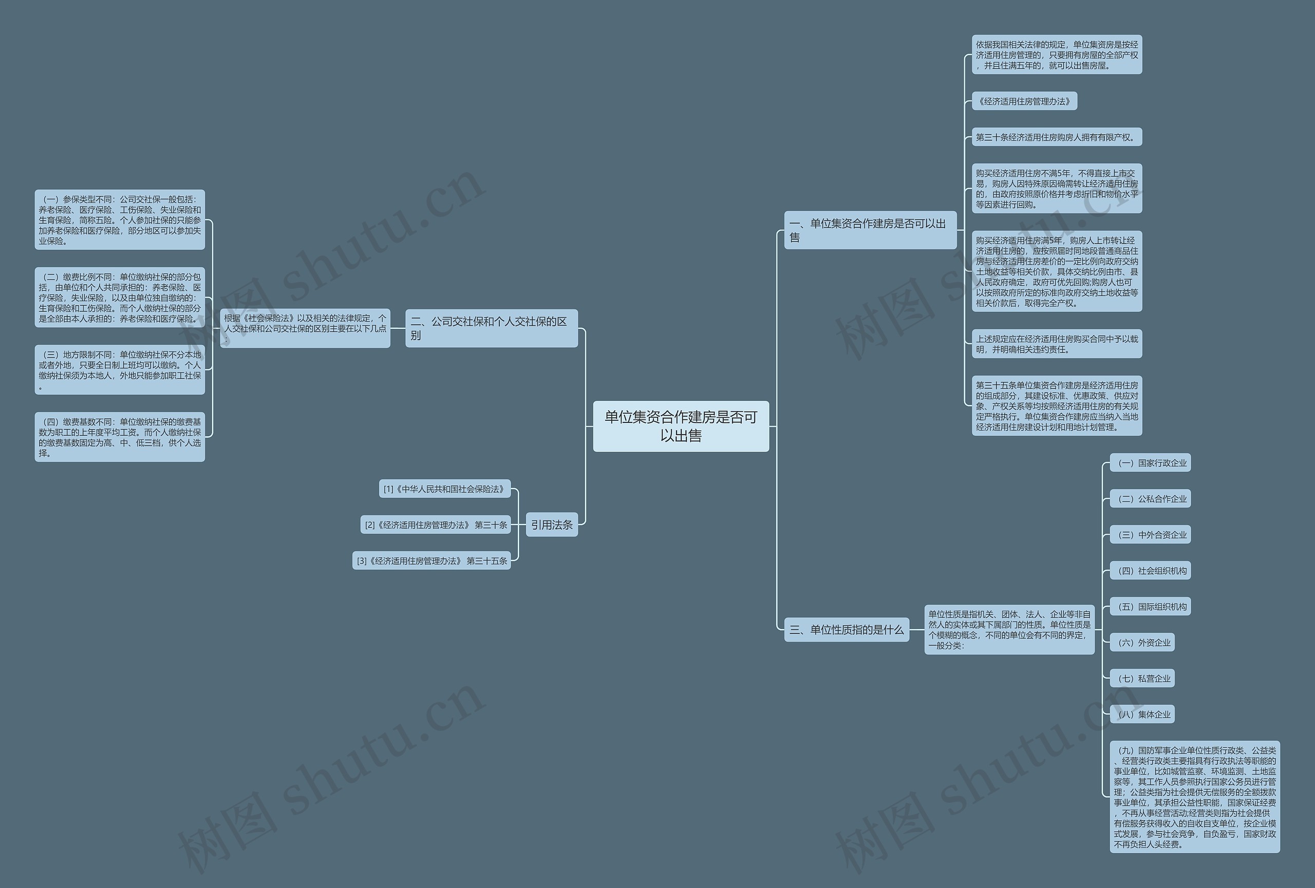 单位集资合作建房是否可以出售思维导图