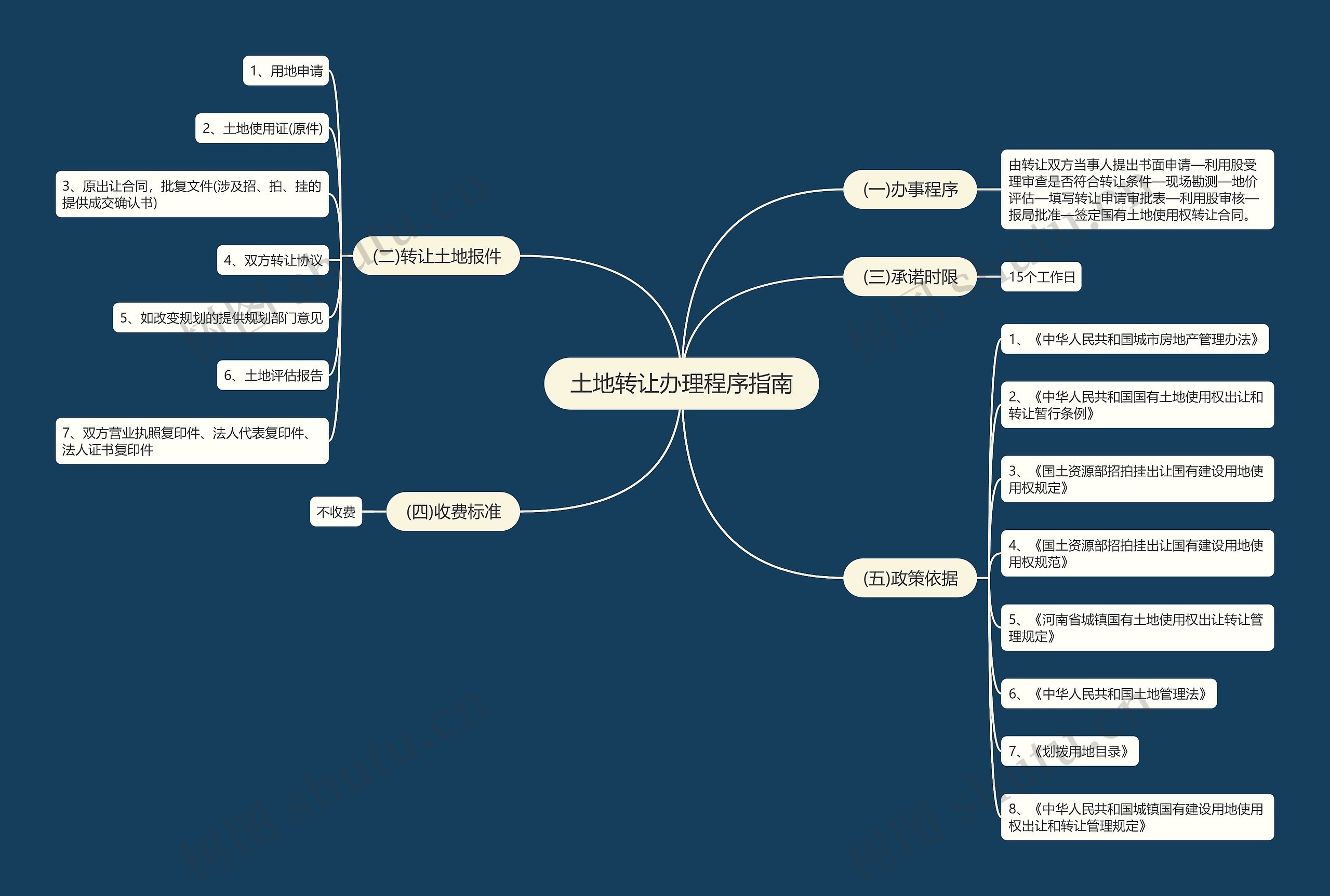 土地转让办理程序指南思维导图