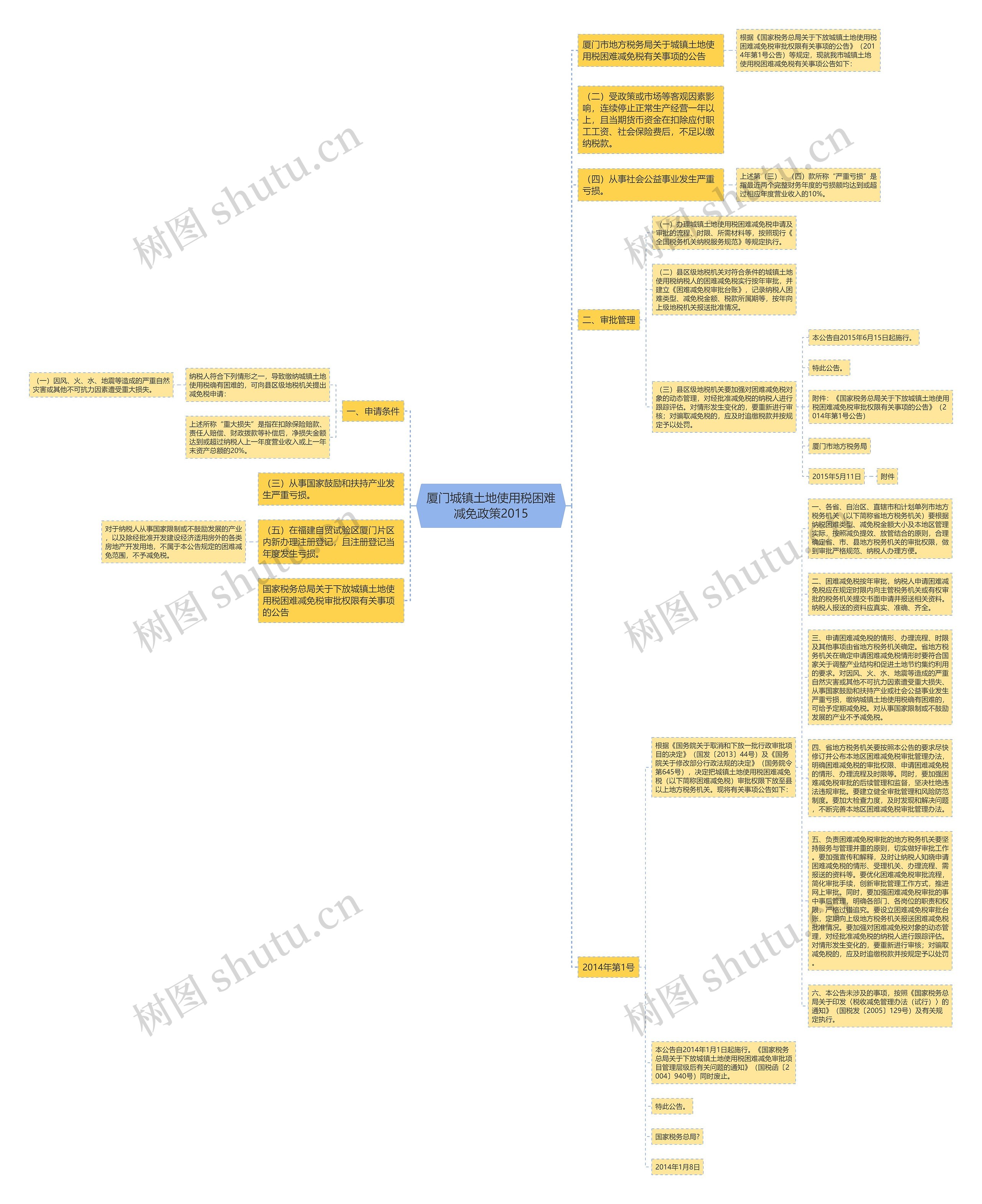 厦门城镇土地使用税困难减免政策2015思维导图