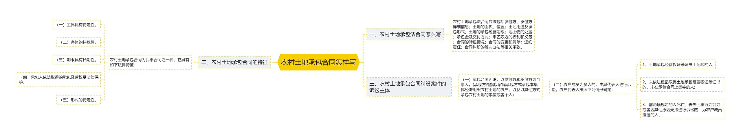 农村土地承包合同怎样写 农村土地承包合同怎样写