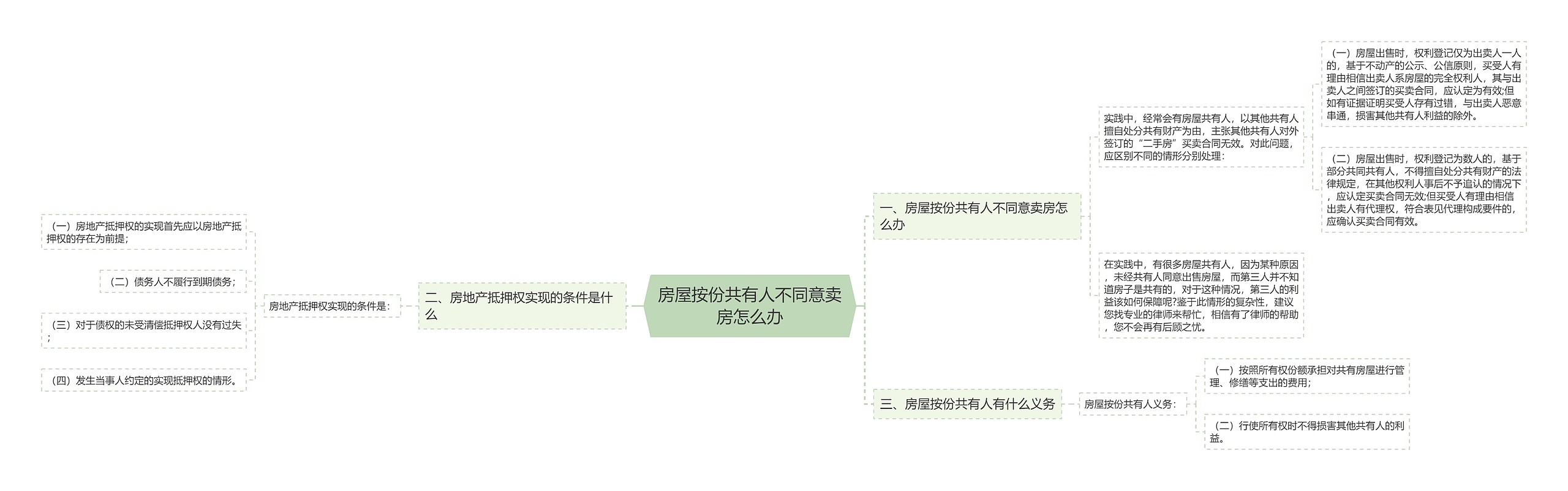 房屋按份共有人不同意卖房怎么办思维导图