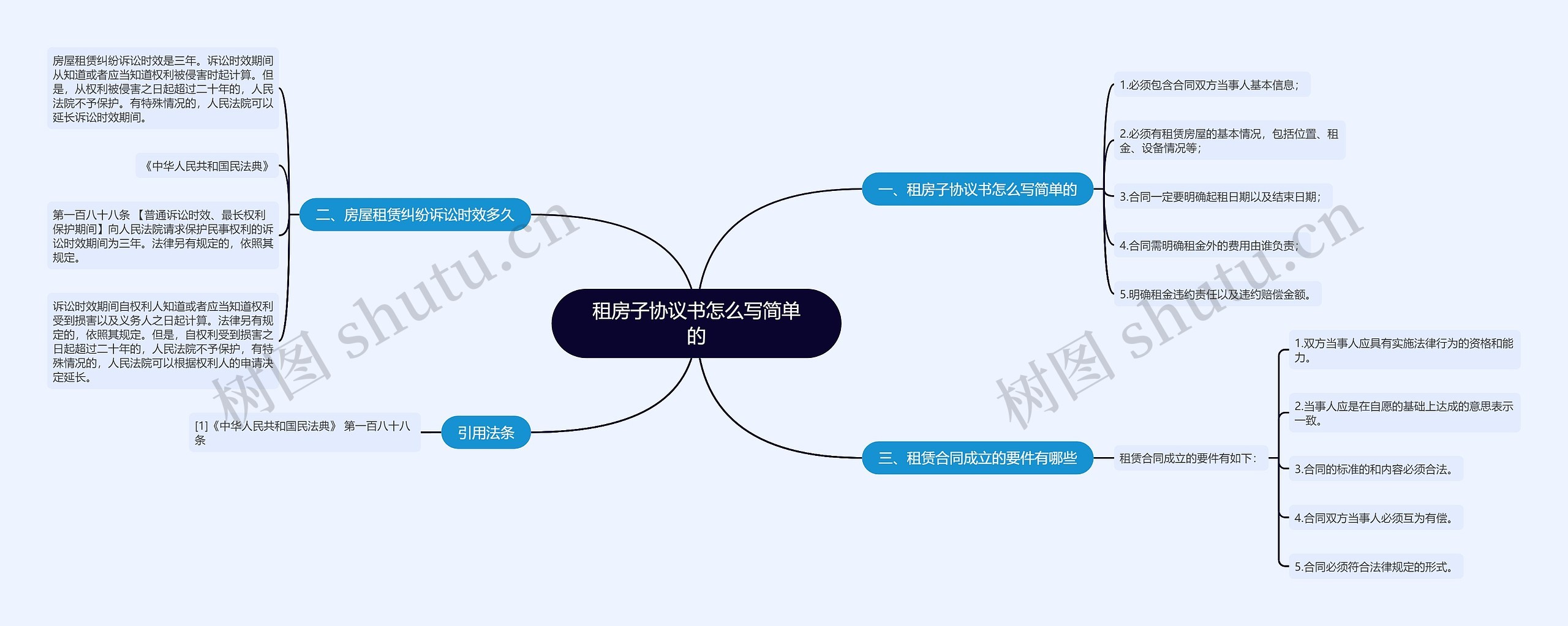 租房子协议书怎么写简单的思维导图