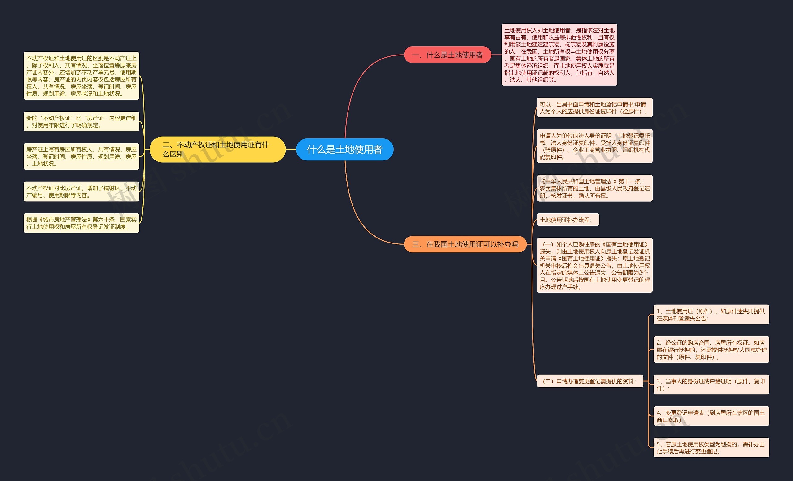 什么是土地使用者思维导图