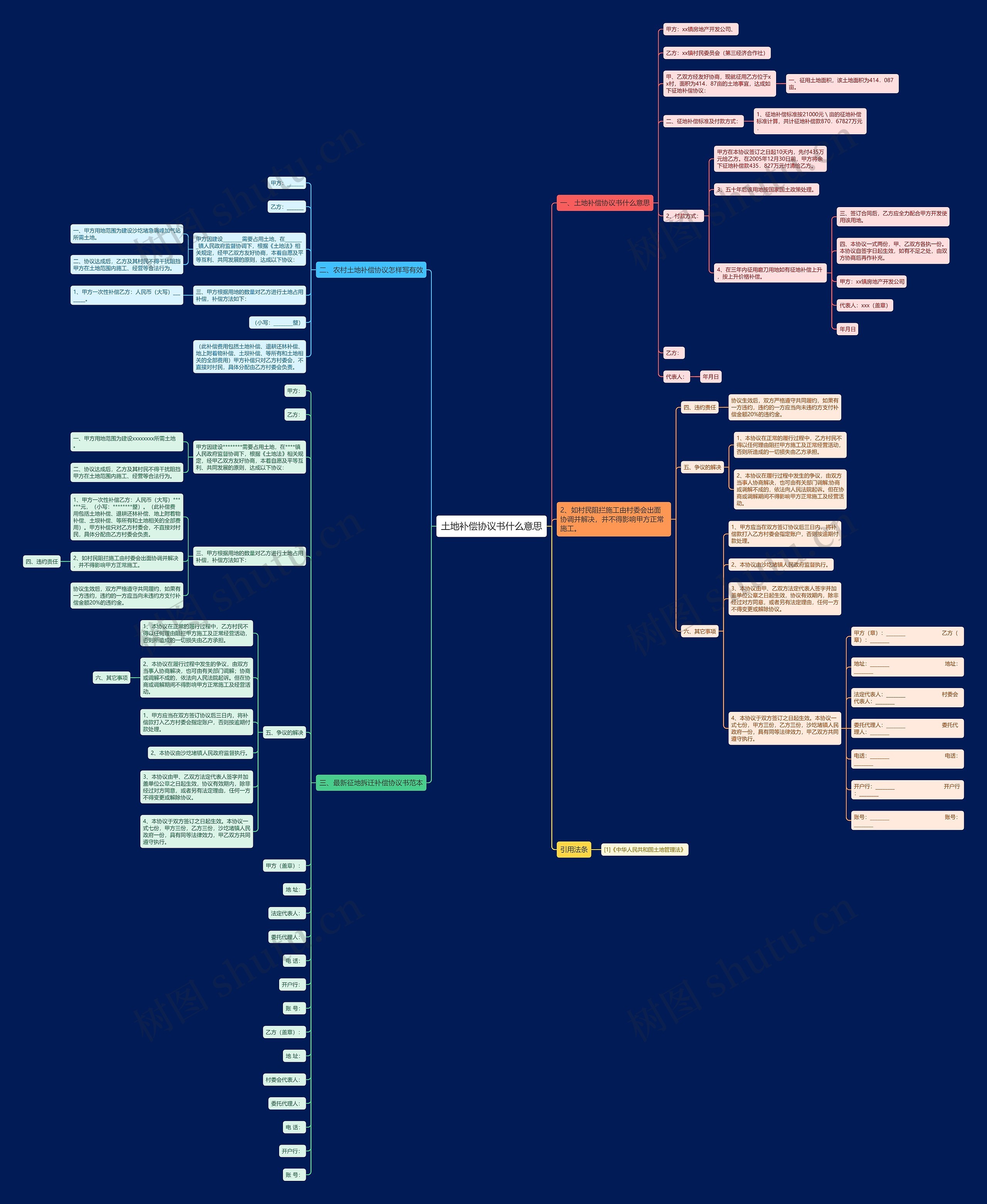 土地补偿协议书什么意思思维导图