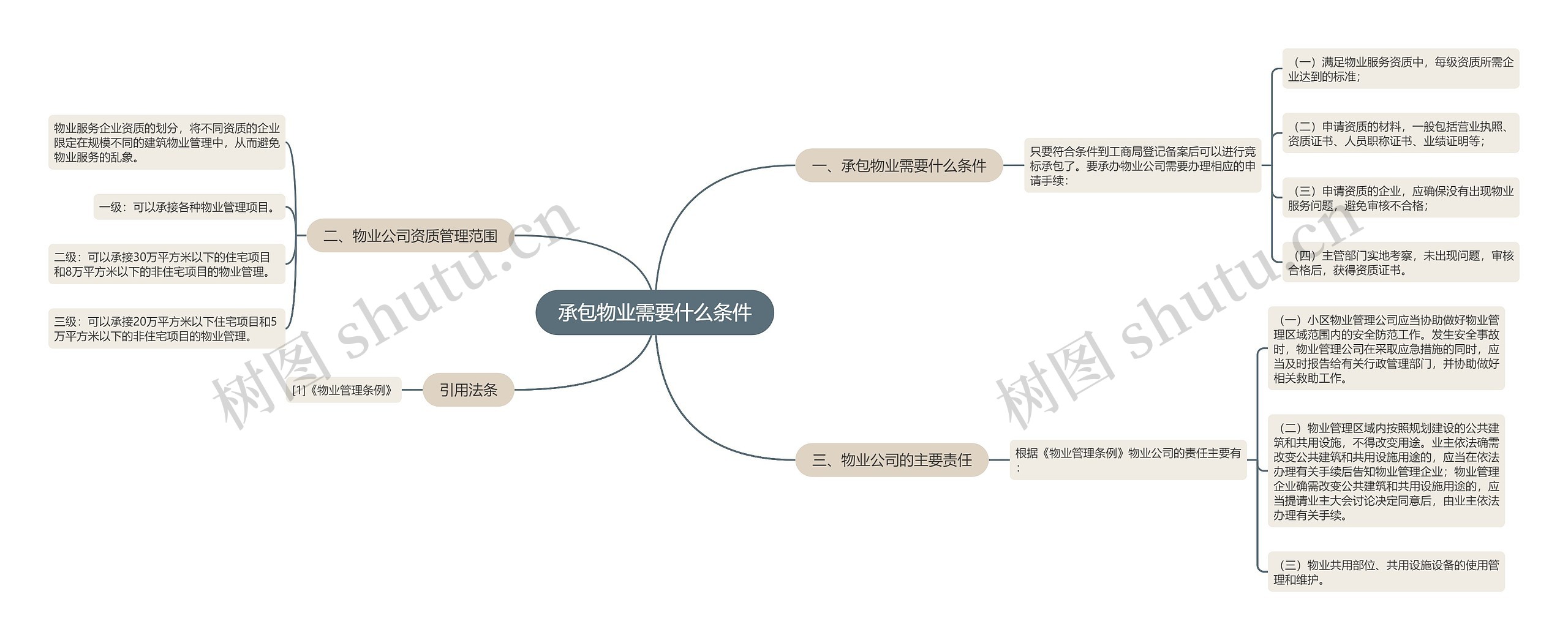 承包物业需要什么条件