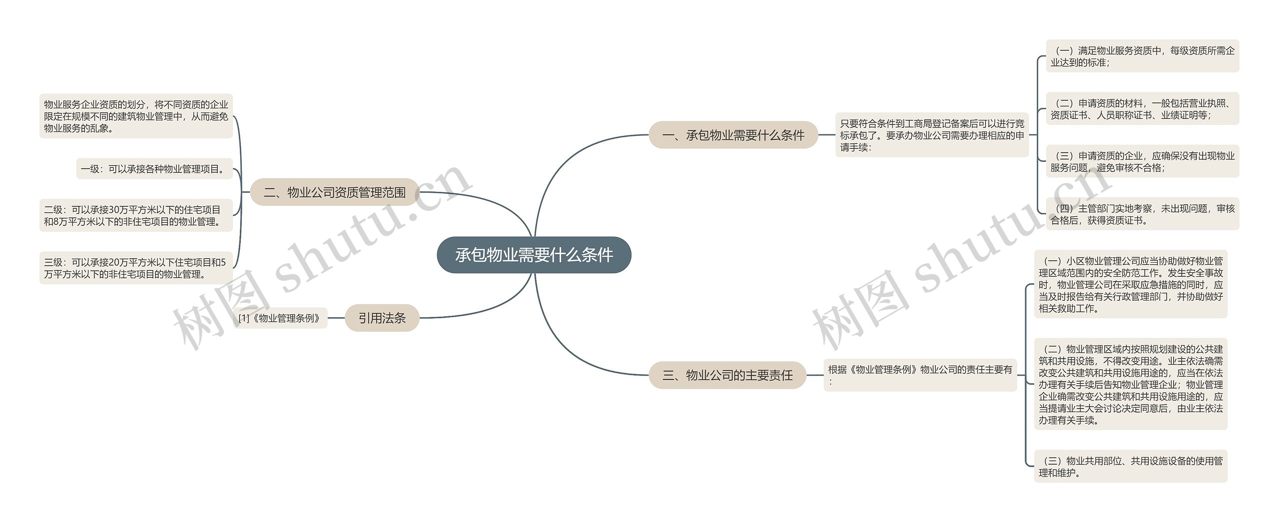 承包物业需要什么条件思维导图