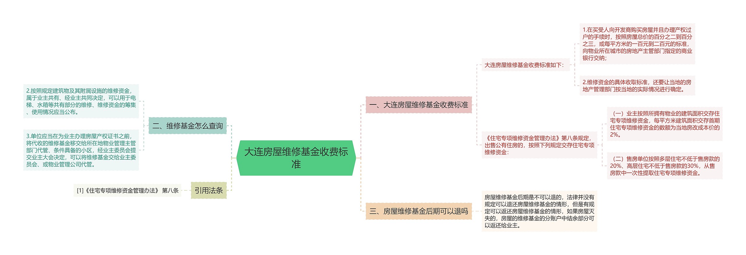 大连房屋维修基金收费标准