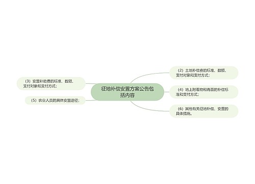 征地补偿安置方案公告包括内容