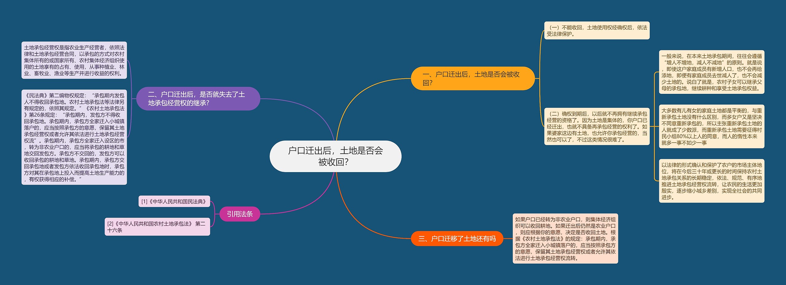 户口迁出后，土地是否会被收回？思维导图