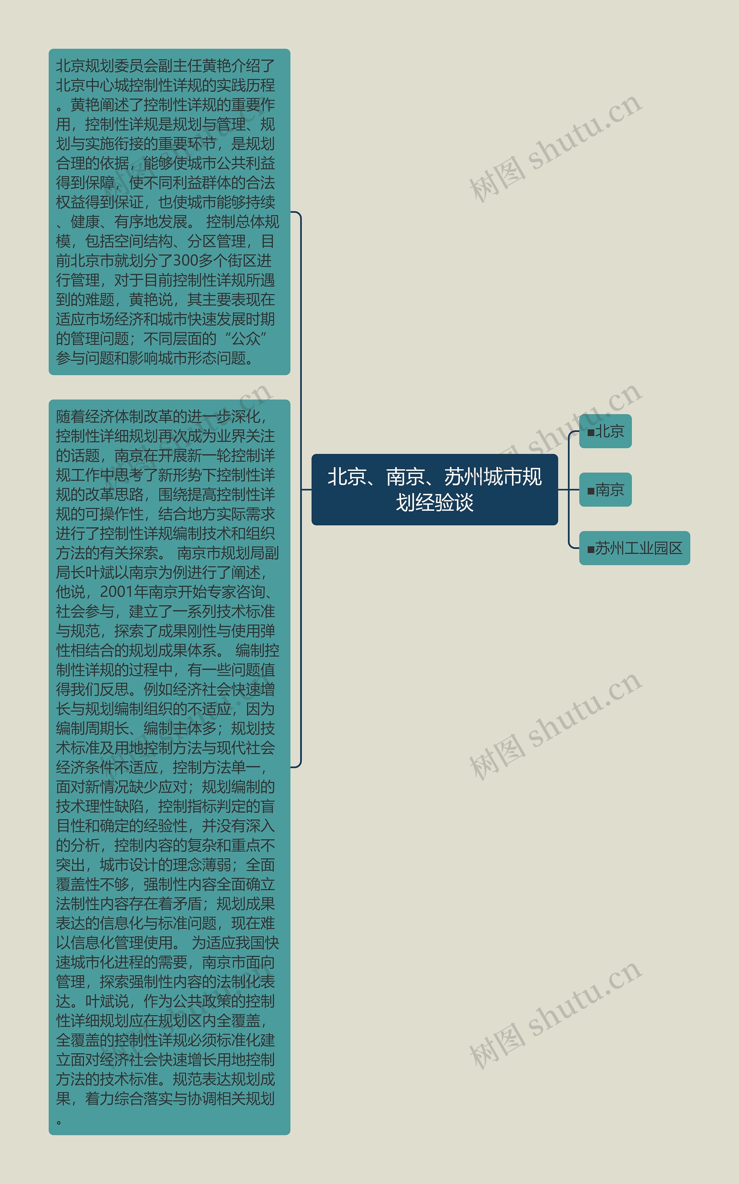 北京、南京、苏州城市规划经验谈思维导图