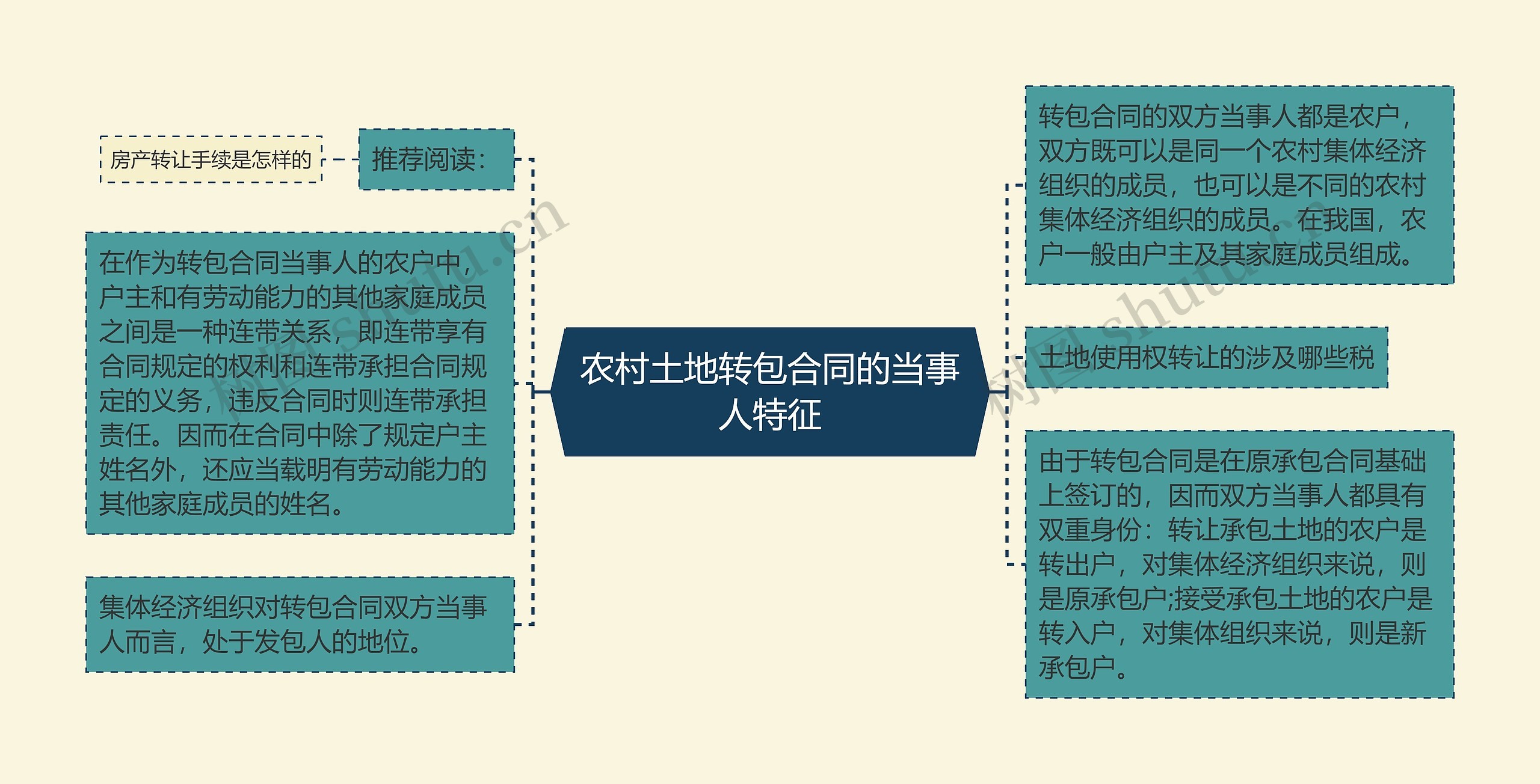 农村土地转包合同的当事人特征思维导图