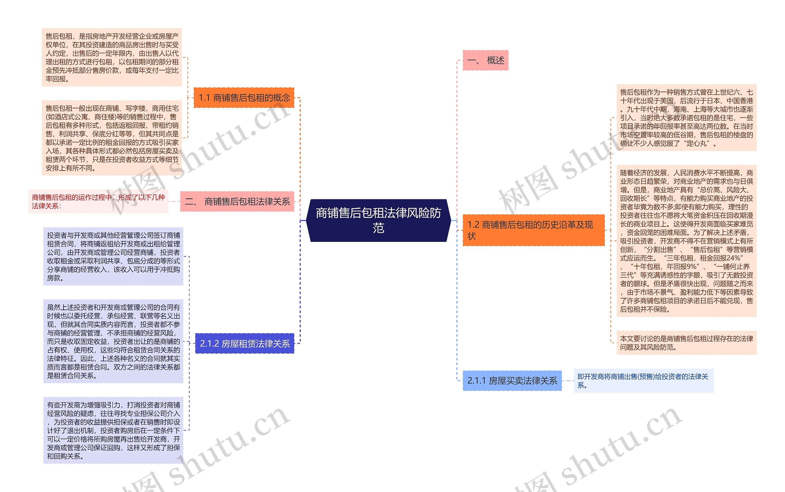 商铺售后包租法律风险防范思维导图