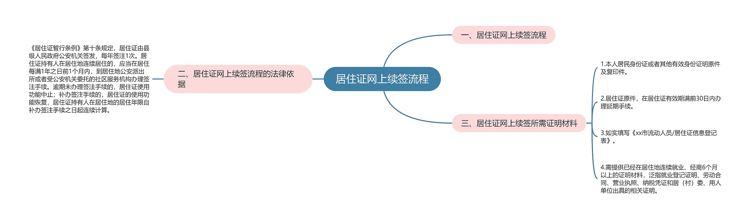 居住证网上续签流程思维导图