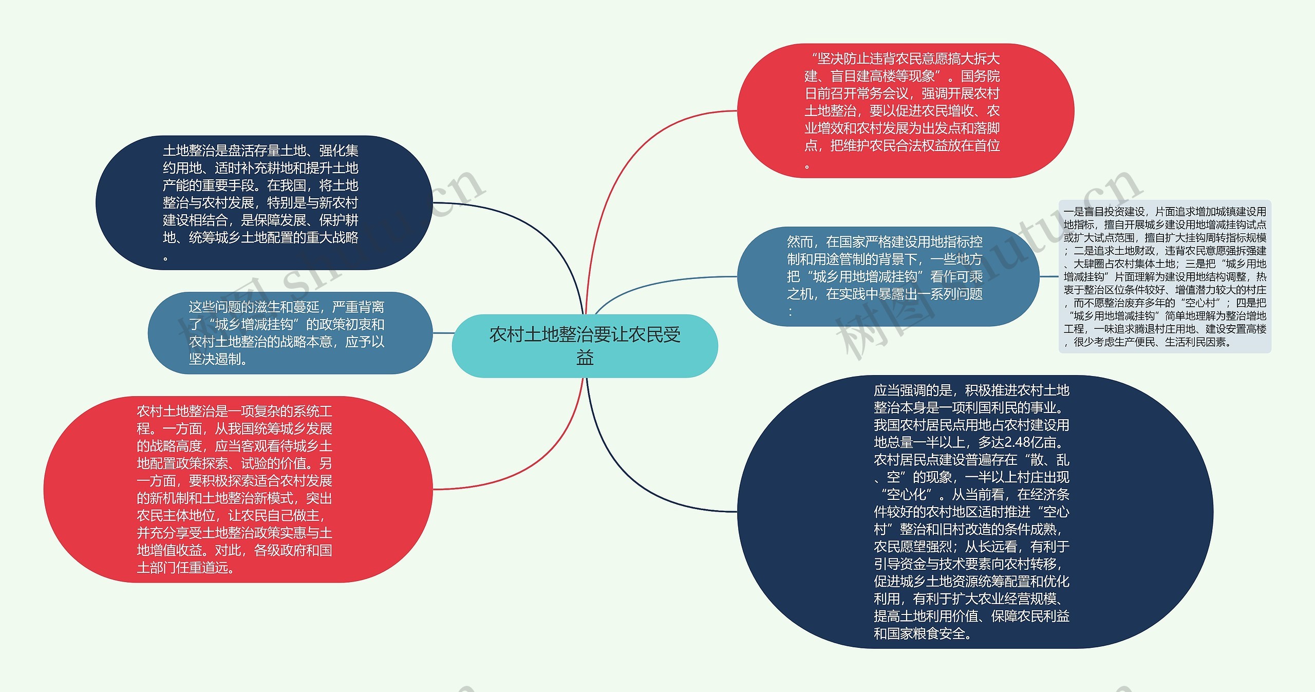 农村土地整治要让农民受益思维导图