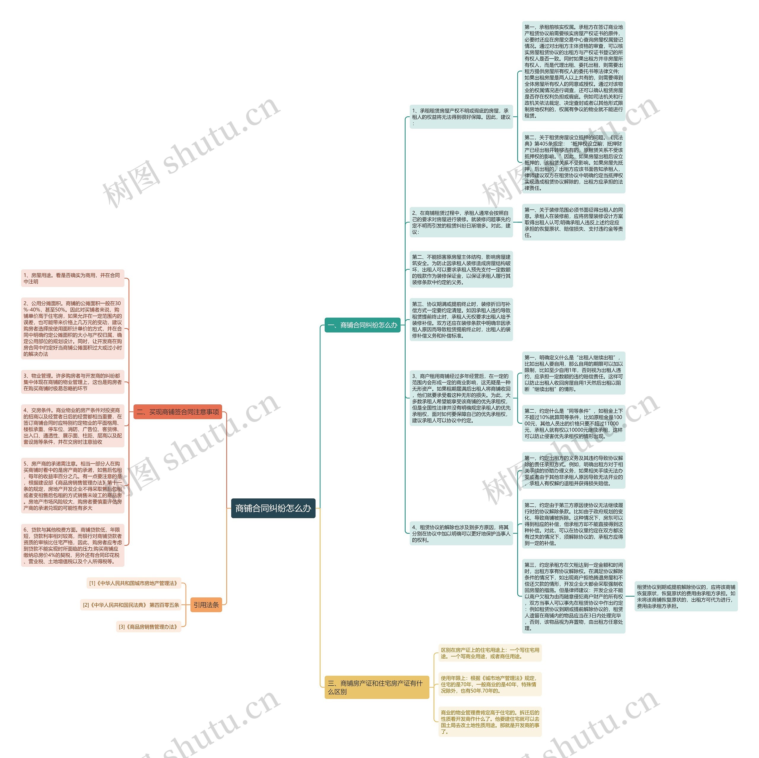 商铺合同纠纷怎么办思维导图