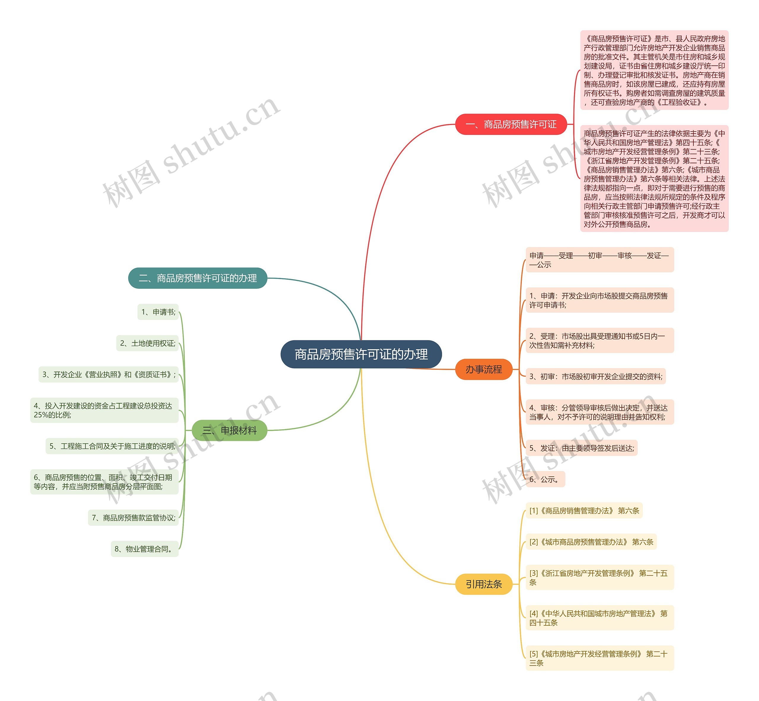 商品房预售许可证的办理思维导图