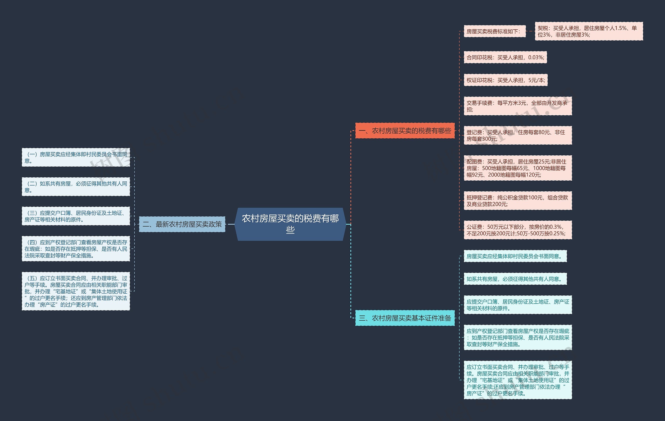 农村房屋买卖的税费有哪些思维导图
