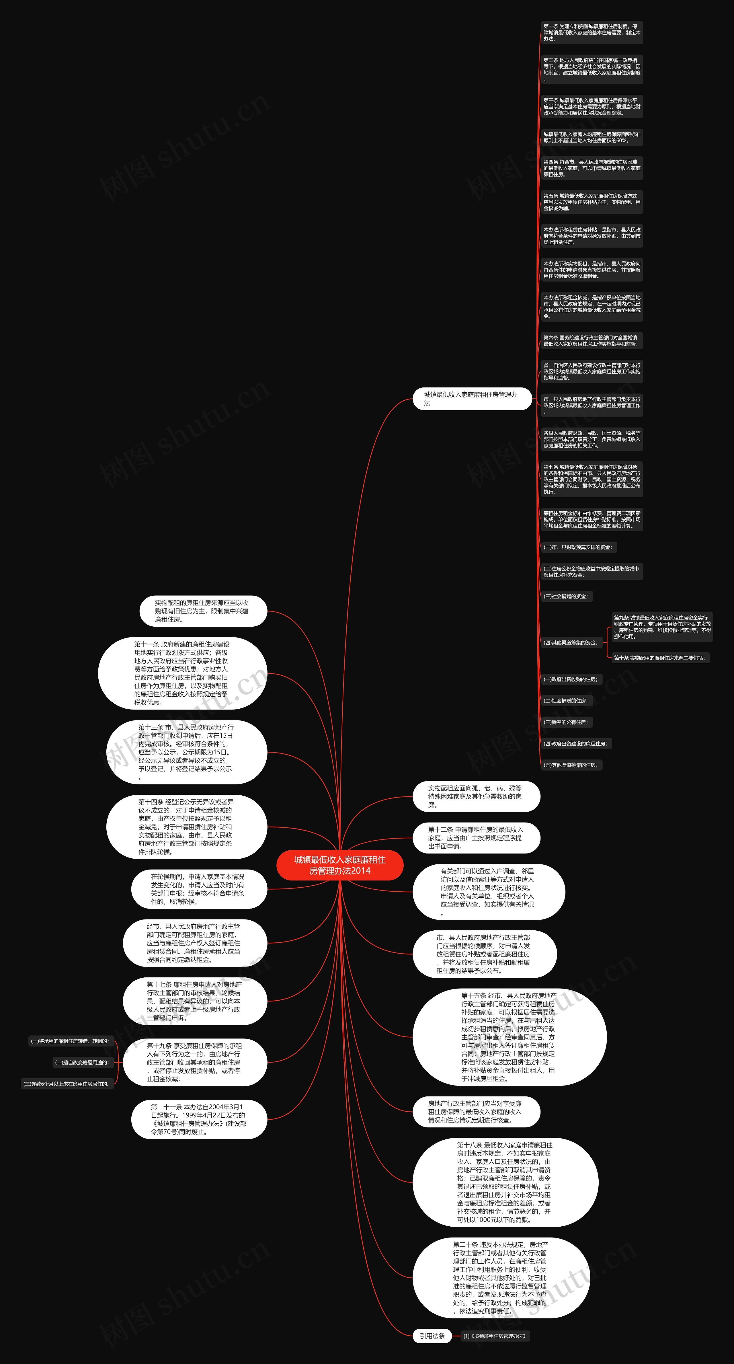 城镇最低收入家庭廉租住房管理办法2014思维导图
