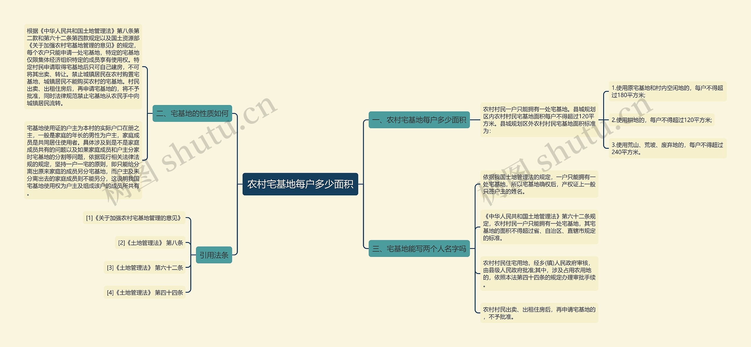 农村宅基地每户多少面积思维导图