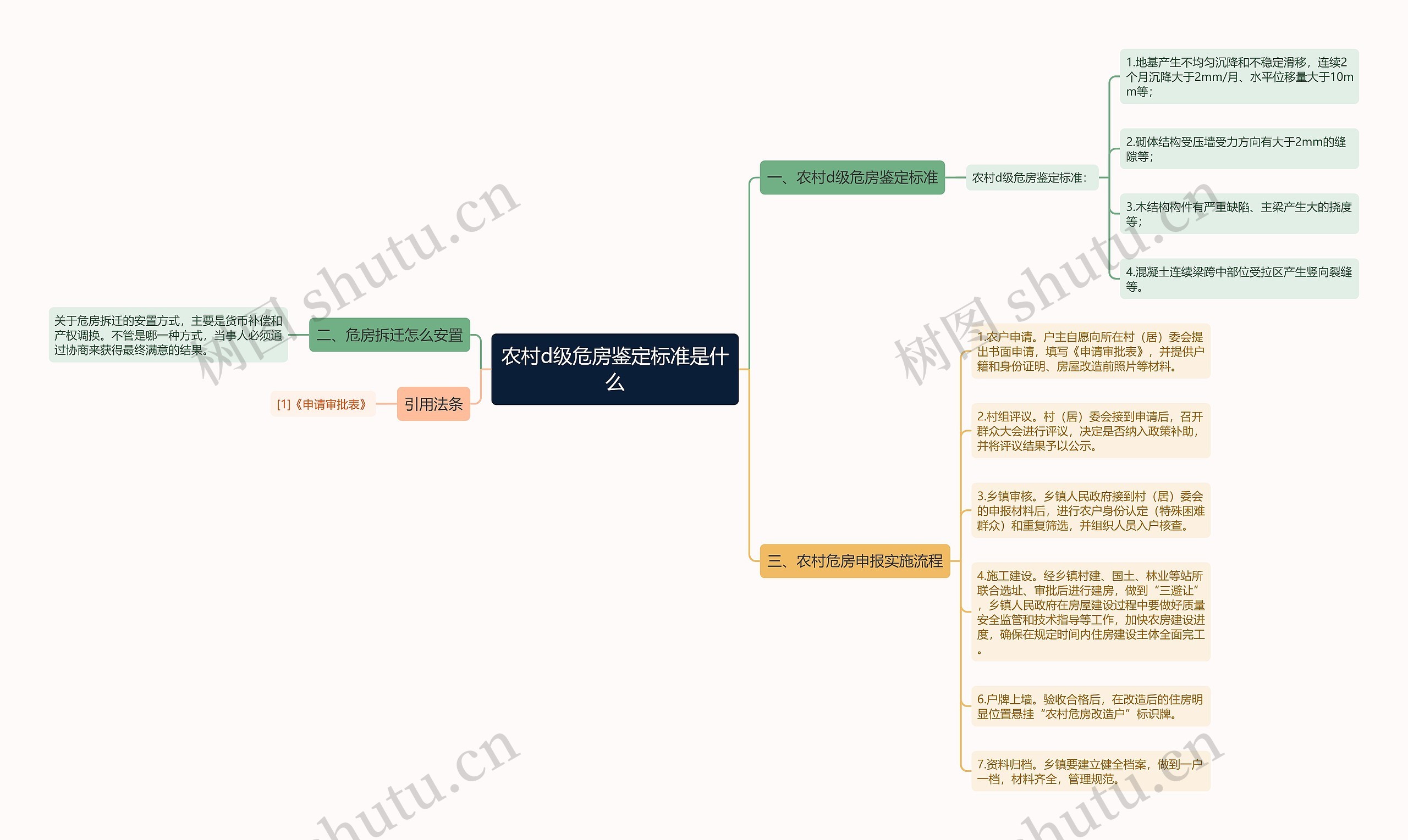 农村d级危房鉴定标准是什么思维导图
