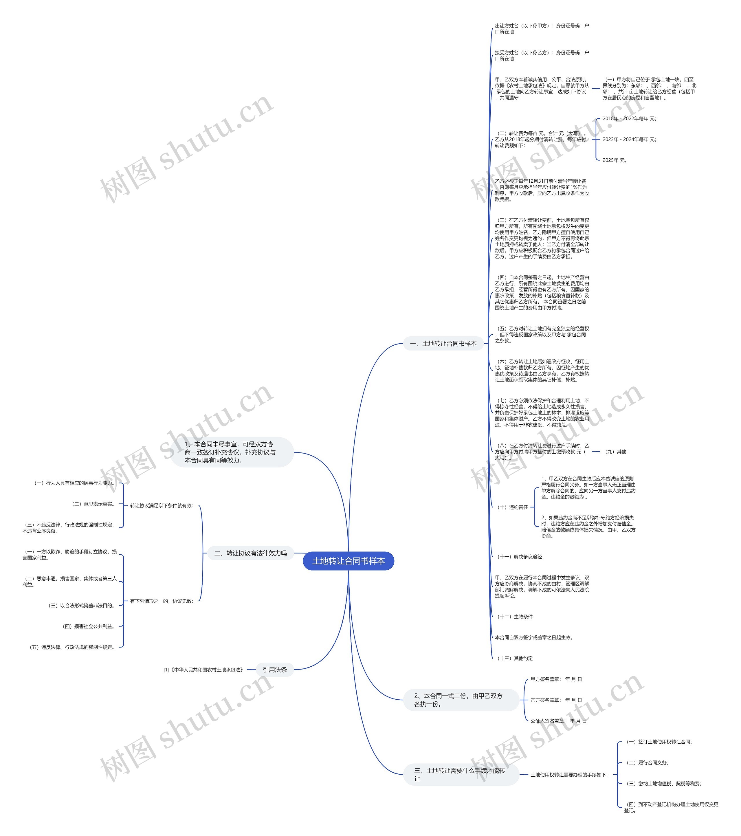 土地转让合同书样本思维导图