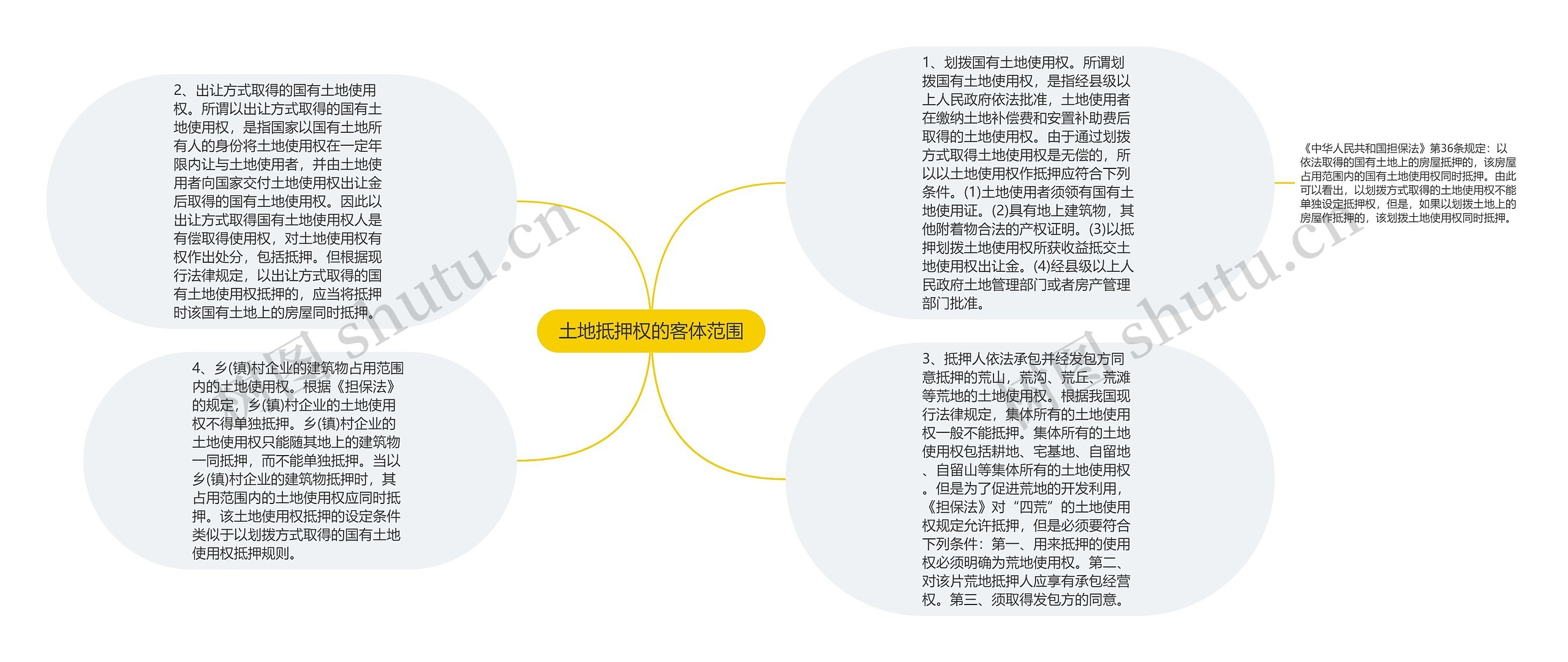 土地抵押权的客体范围