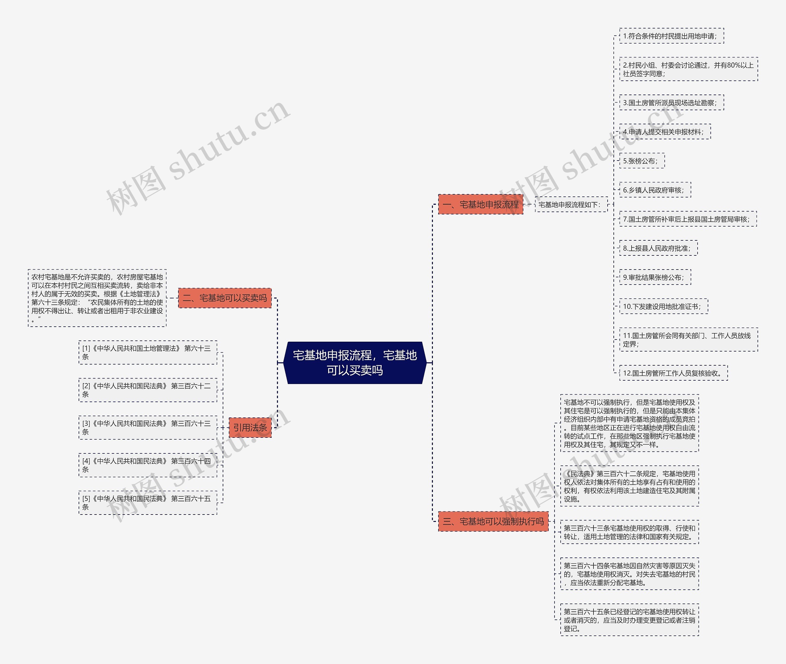 宅基地申报流程，宅基地可以买卖吗思维导图
