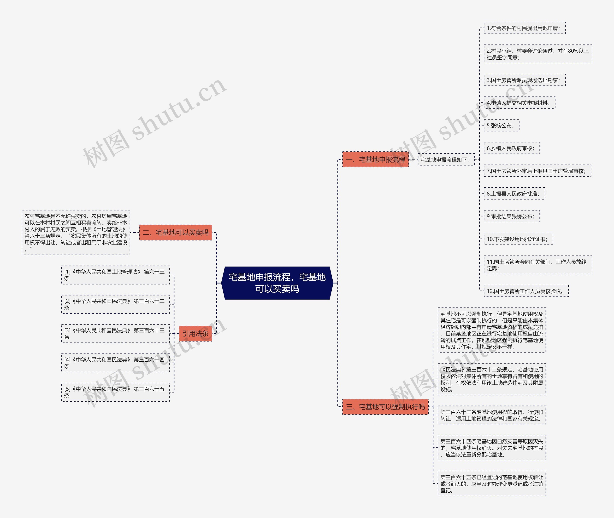 宅基地申报流程,宅基地可以买卖吗思维导图高清图 宅基地申报流程,宅基地可以买卖吗思维导图
