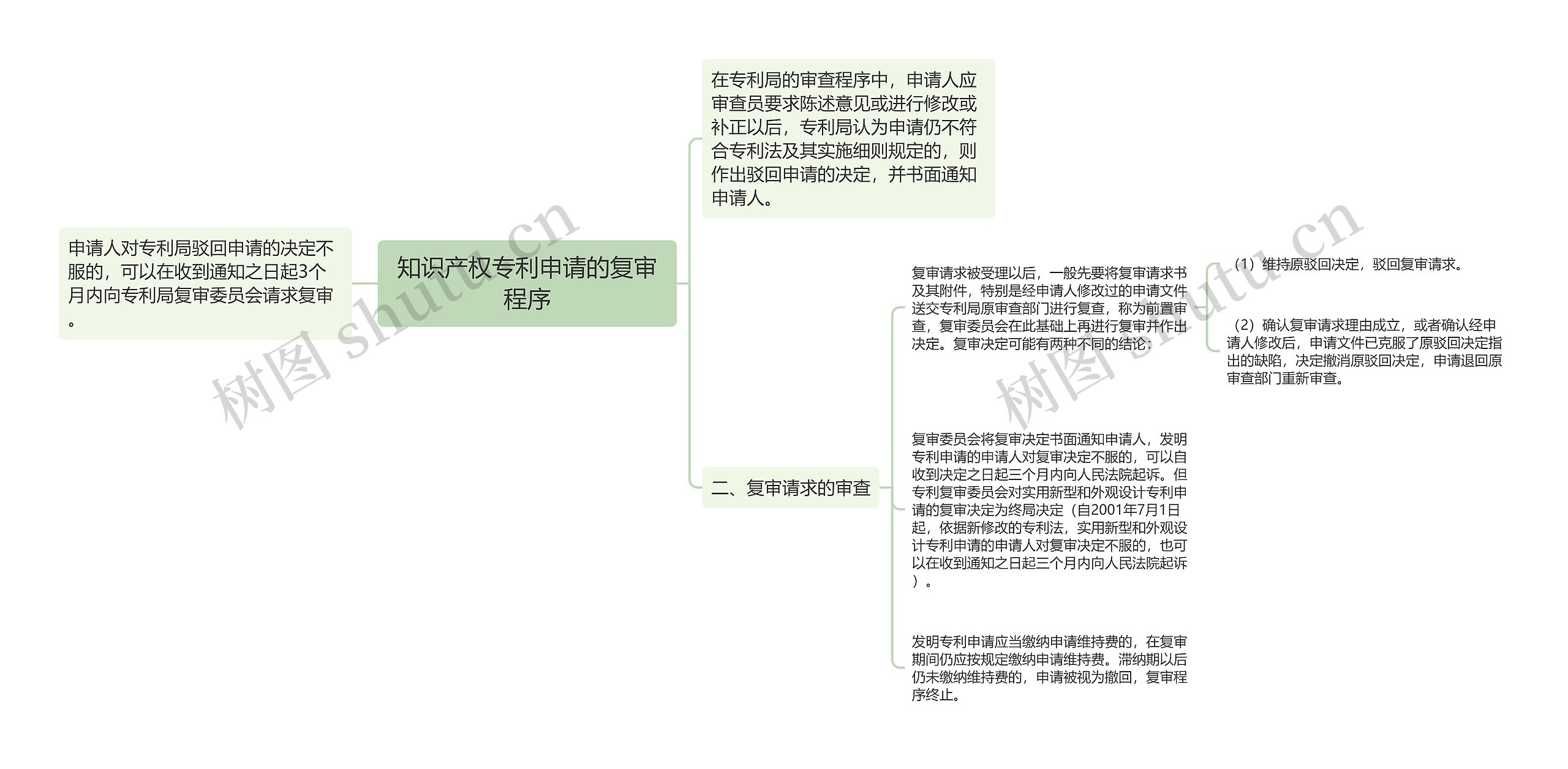 知识产权专利申请的复审程序思维导图