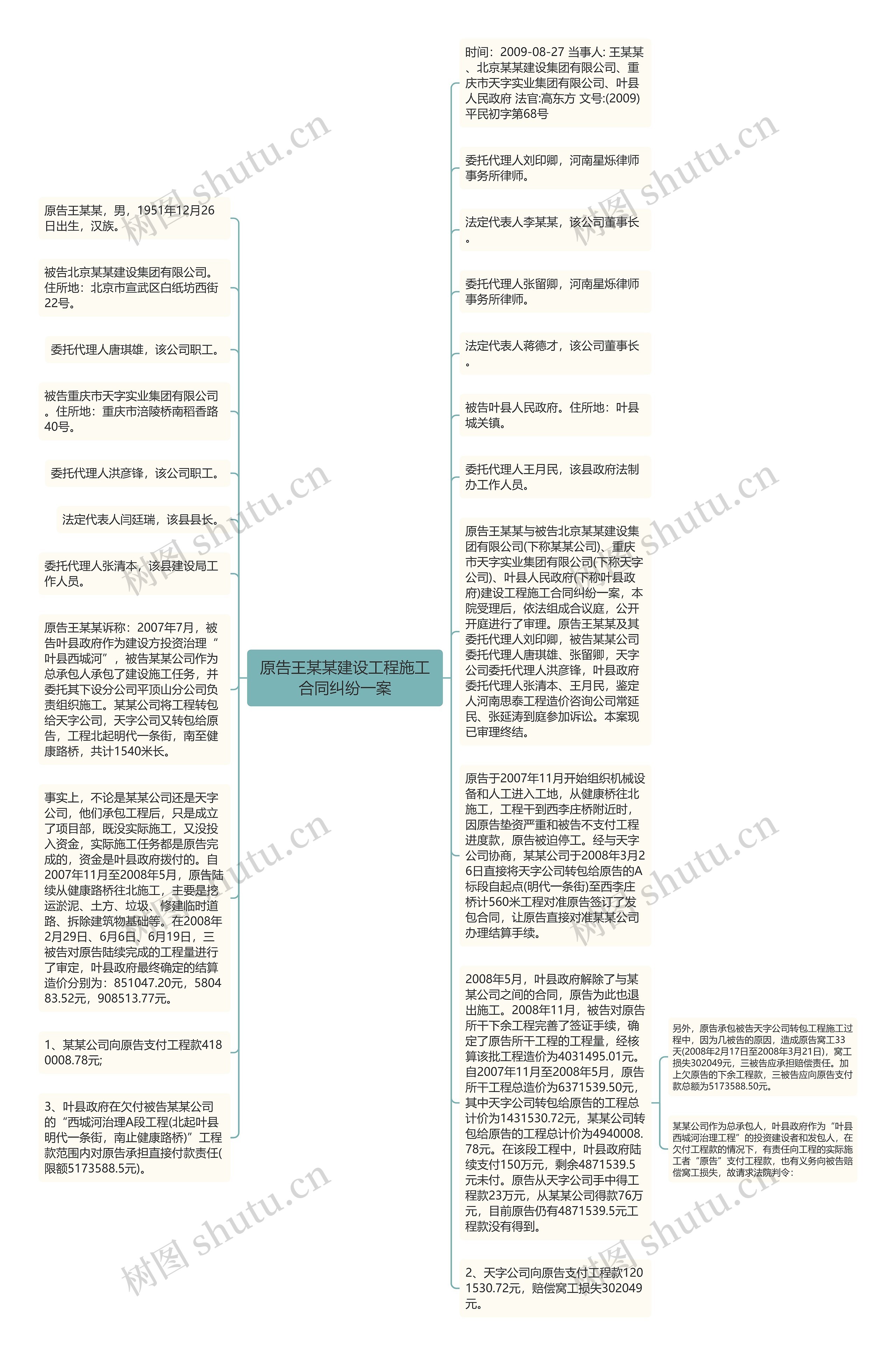 原告王某某建设工程施工合同纠纷一案思维导图