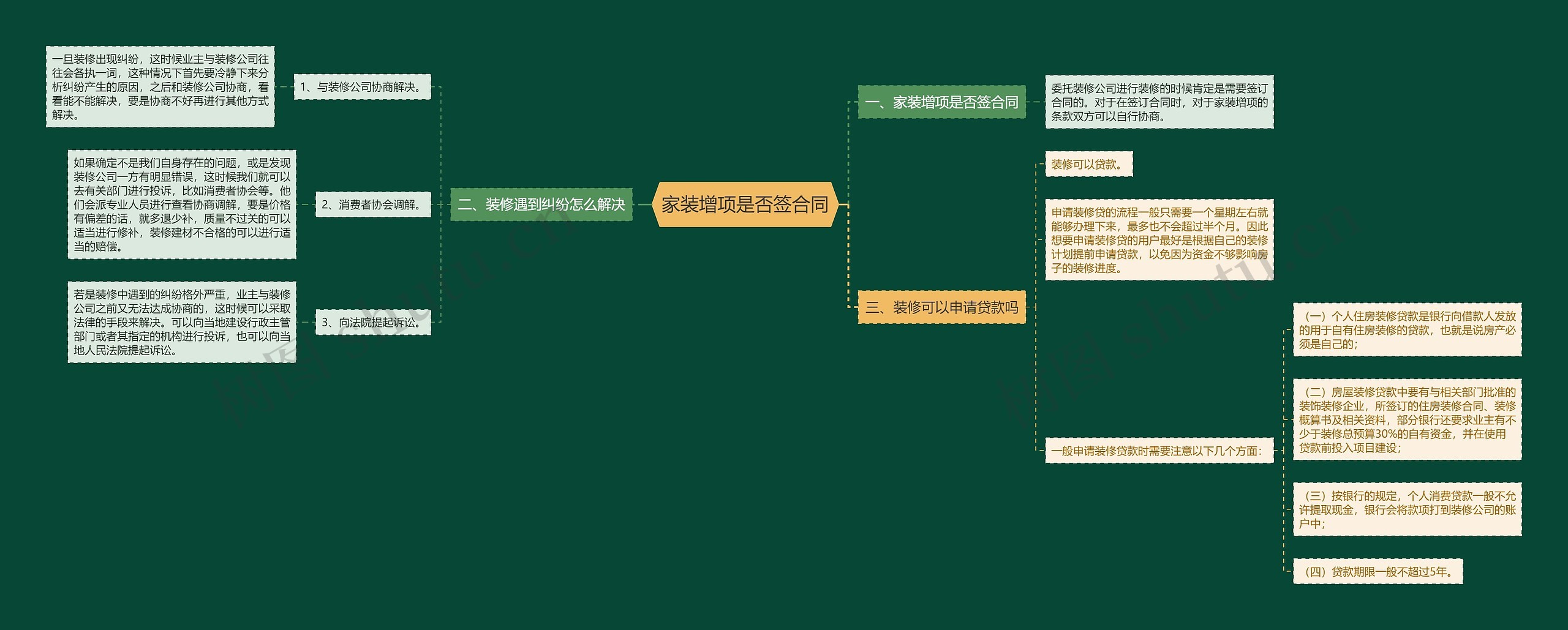 家装增项是否签合同思维导图