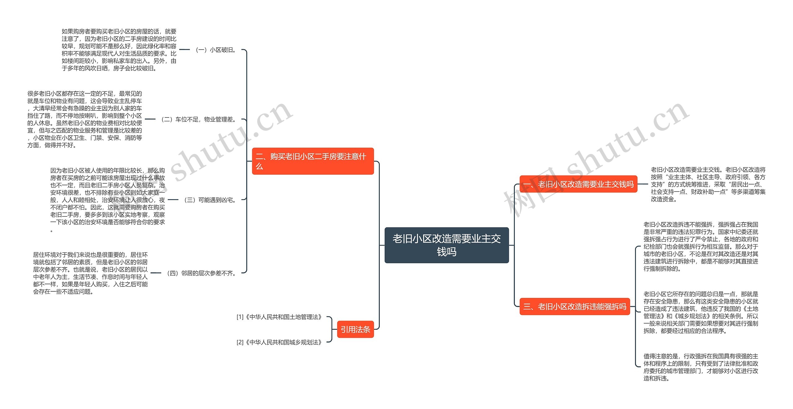 老旧小区改造需要业主交钱吗思维导图