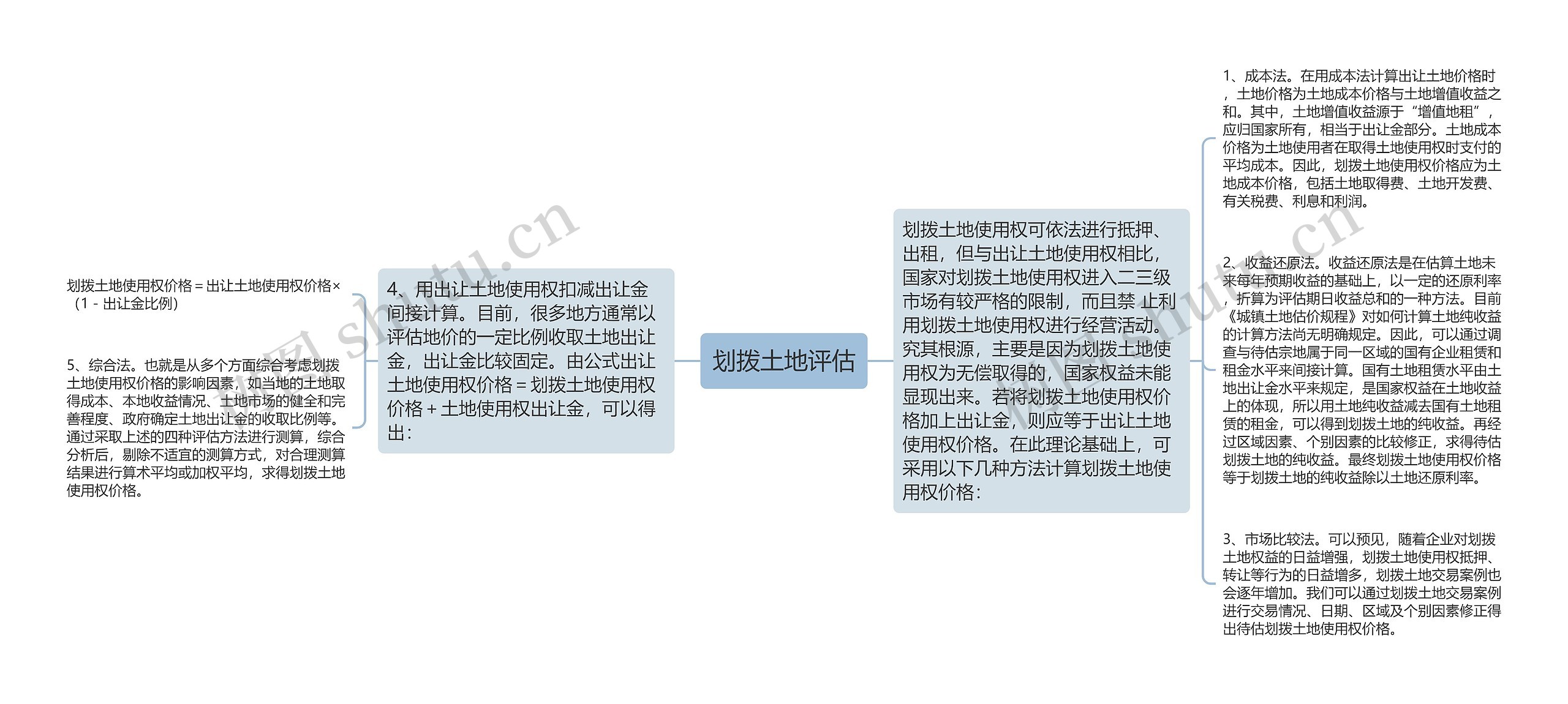 划拨土地评估