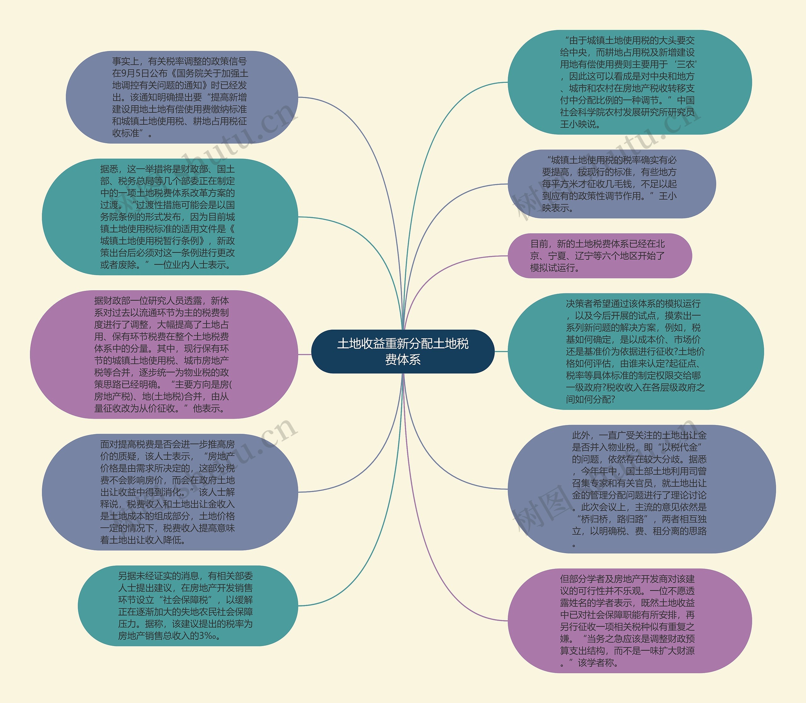 土地收益重新分配土地税费体系思维导图