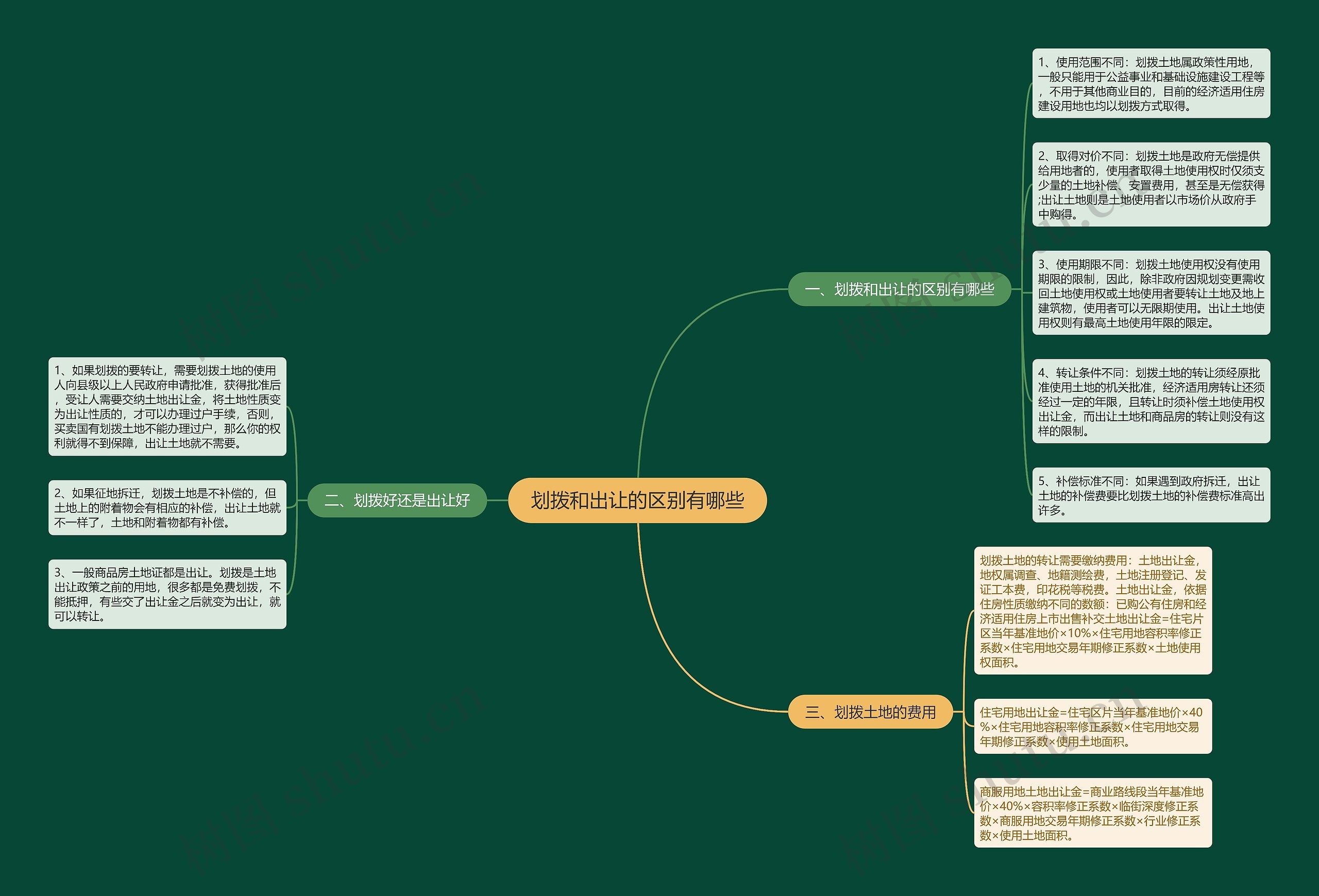 划拨和出让的区别有哪些思维导图