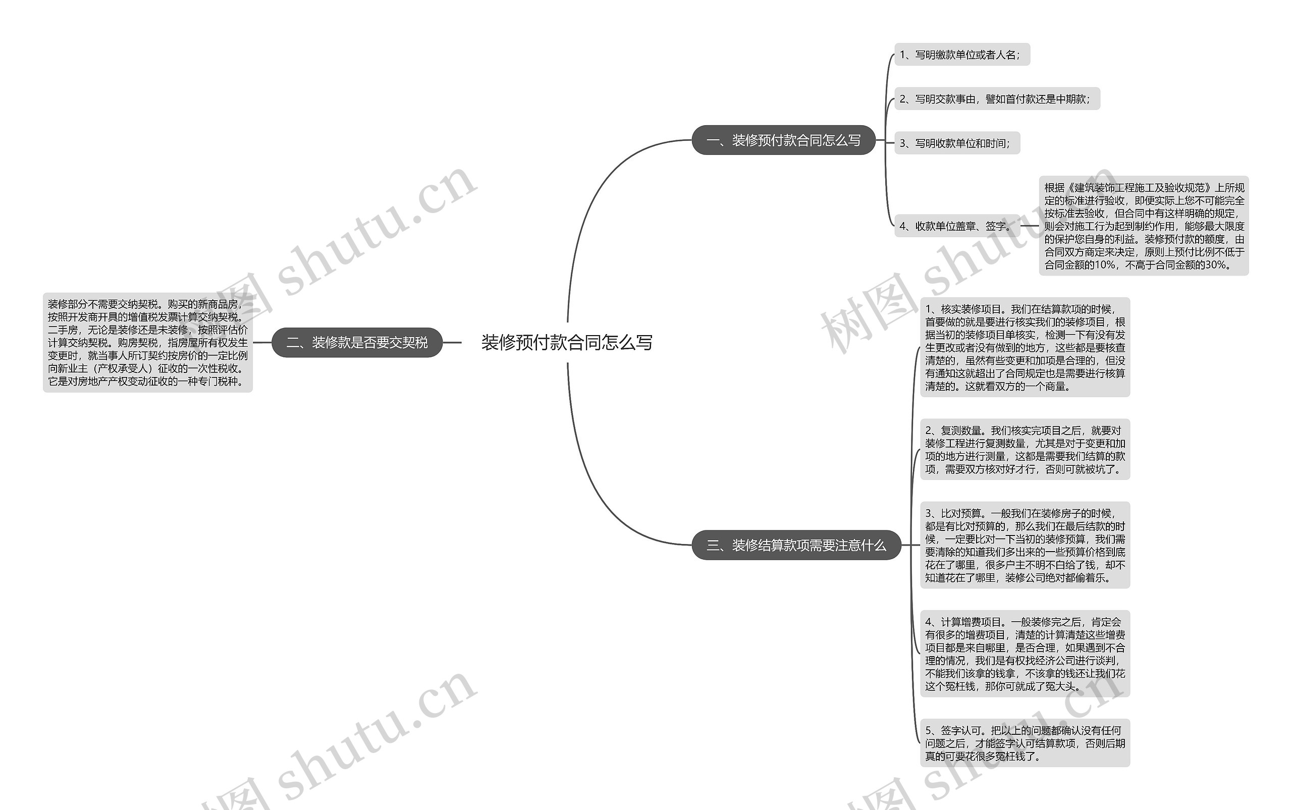 装修预付款合同怎么写思维导图