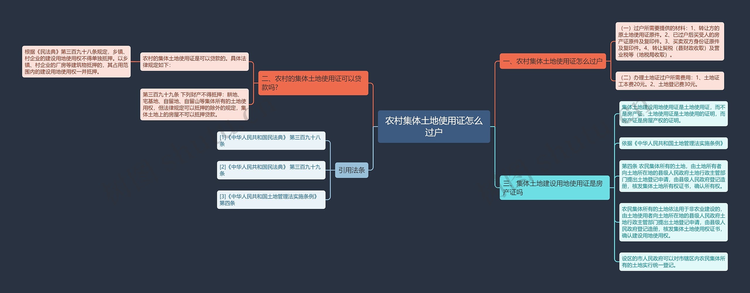 农村集体土地使用证怎么过户思维导图