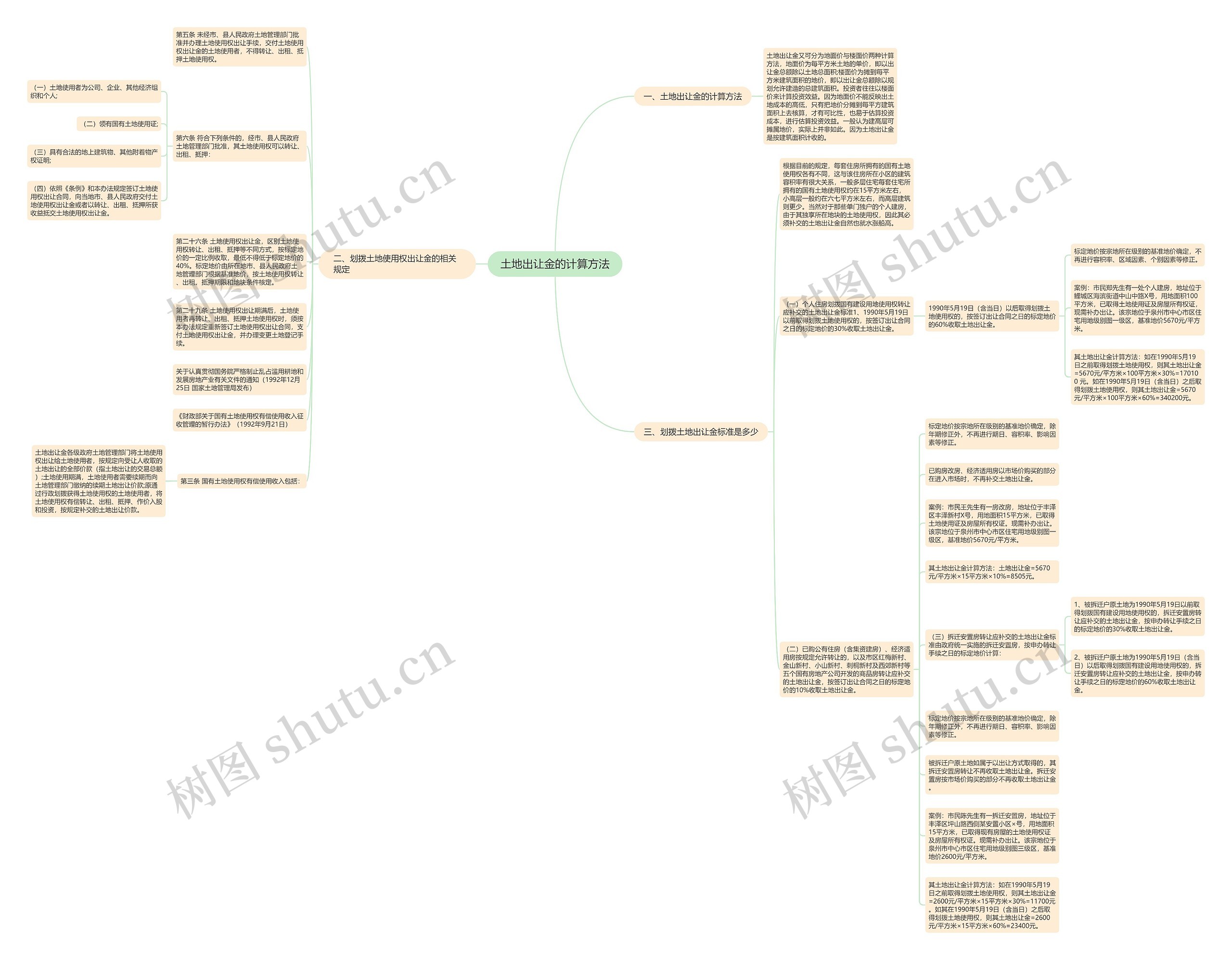 土地出让金的计算方法思维导图