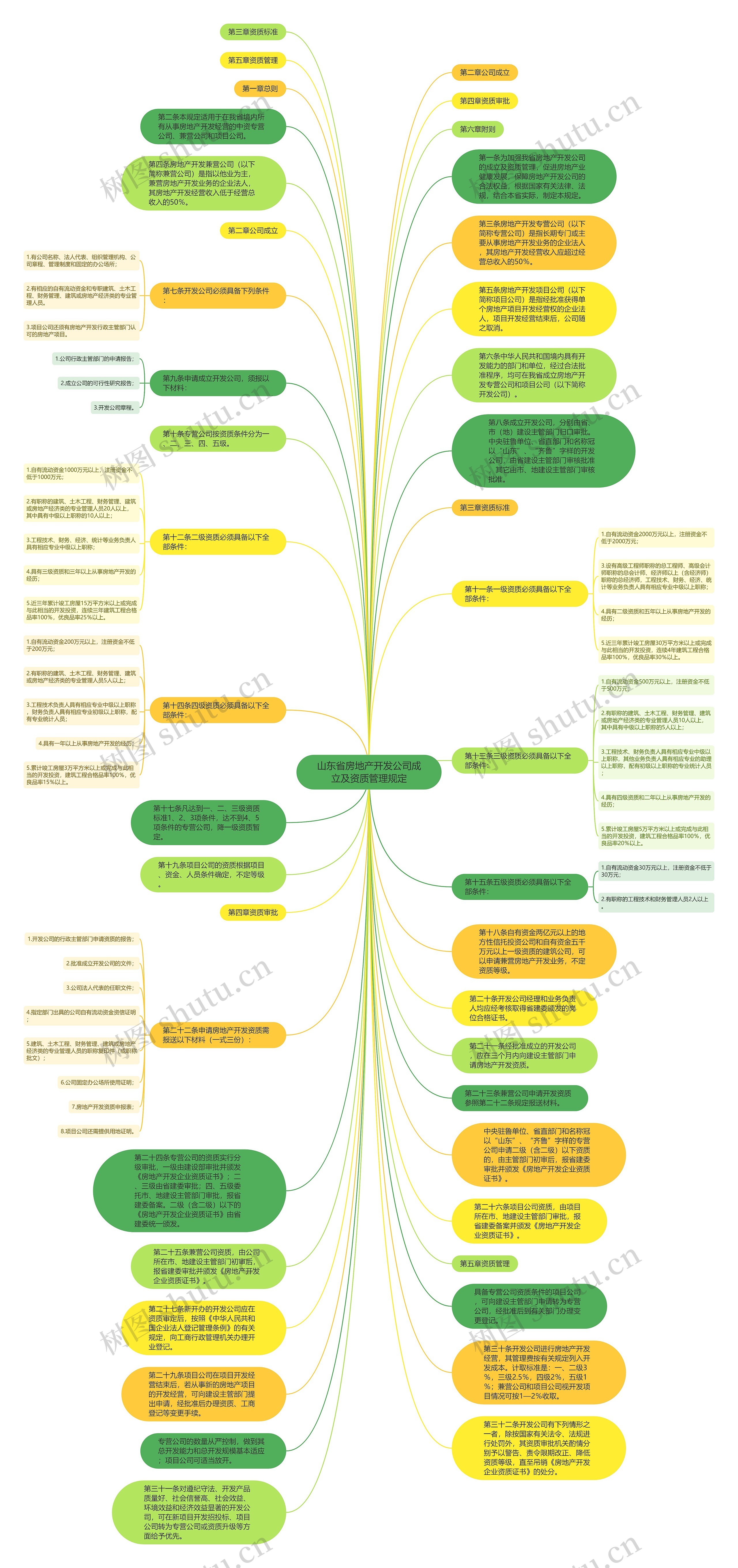 山东省房地产开发公司成立及资质管理规定思维导图