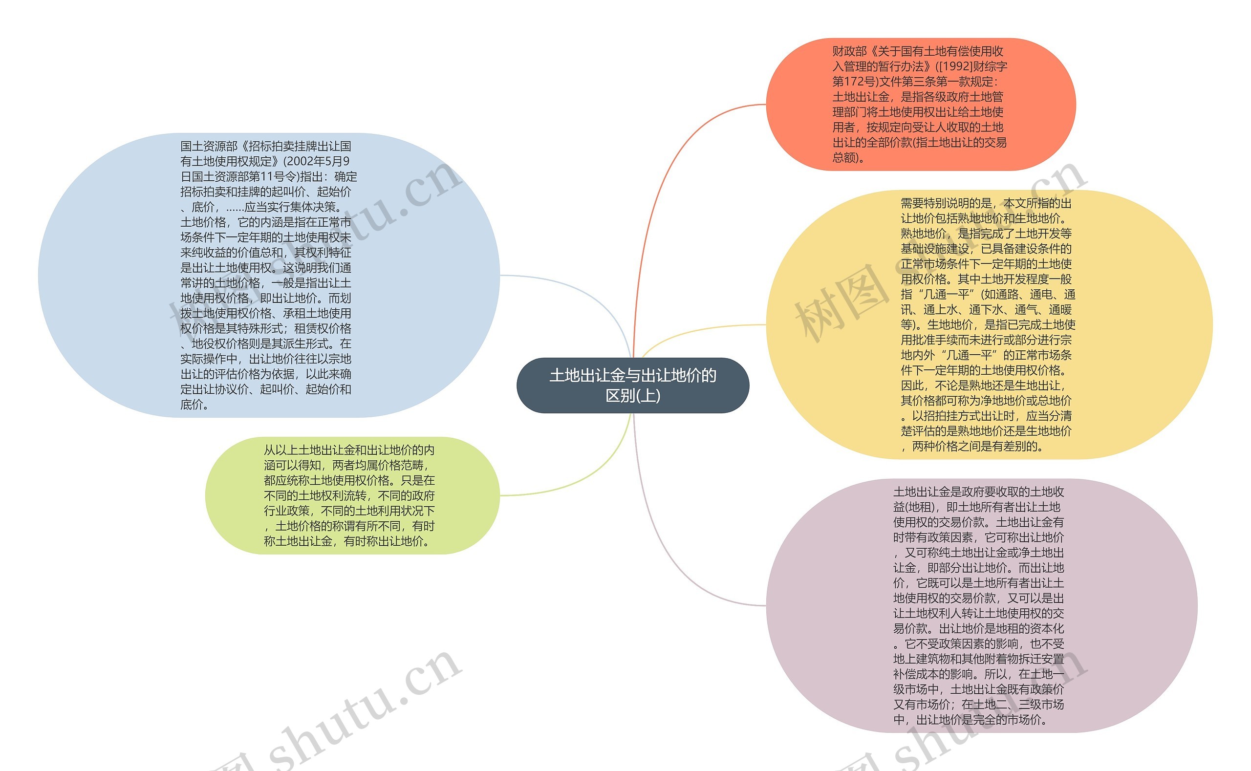 土地出让金与出让地价的区别(上)思维导图