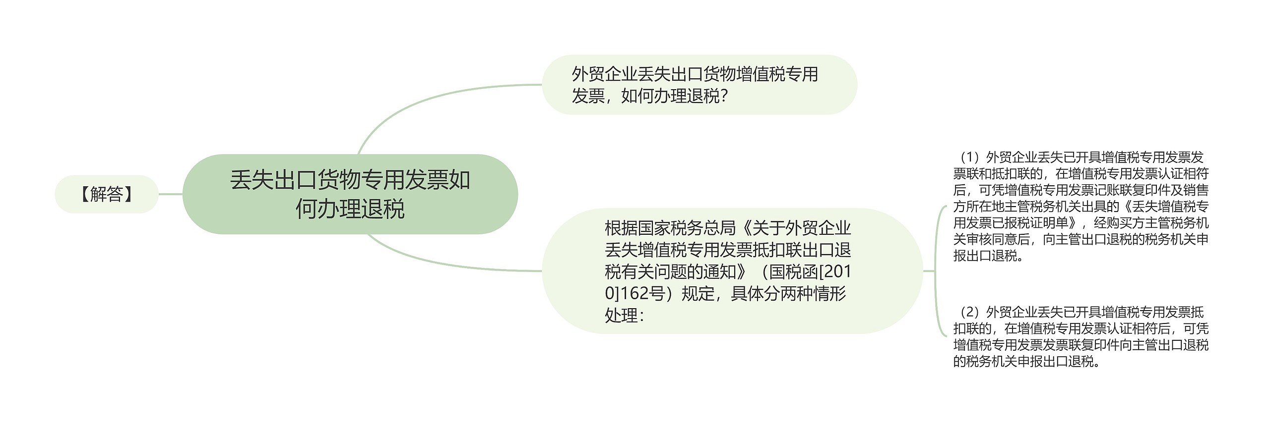 丢失出口货物专用发票如何办理退税思维导图